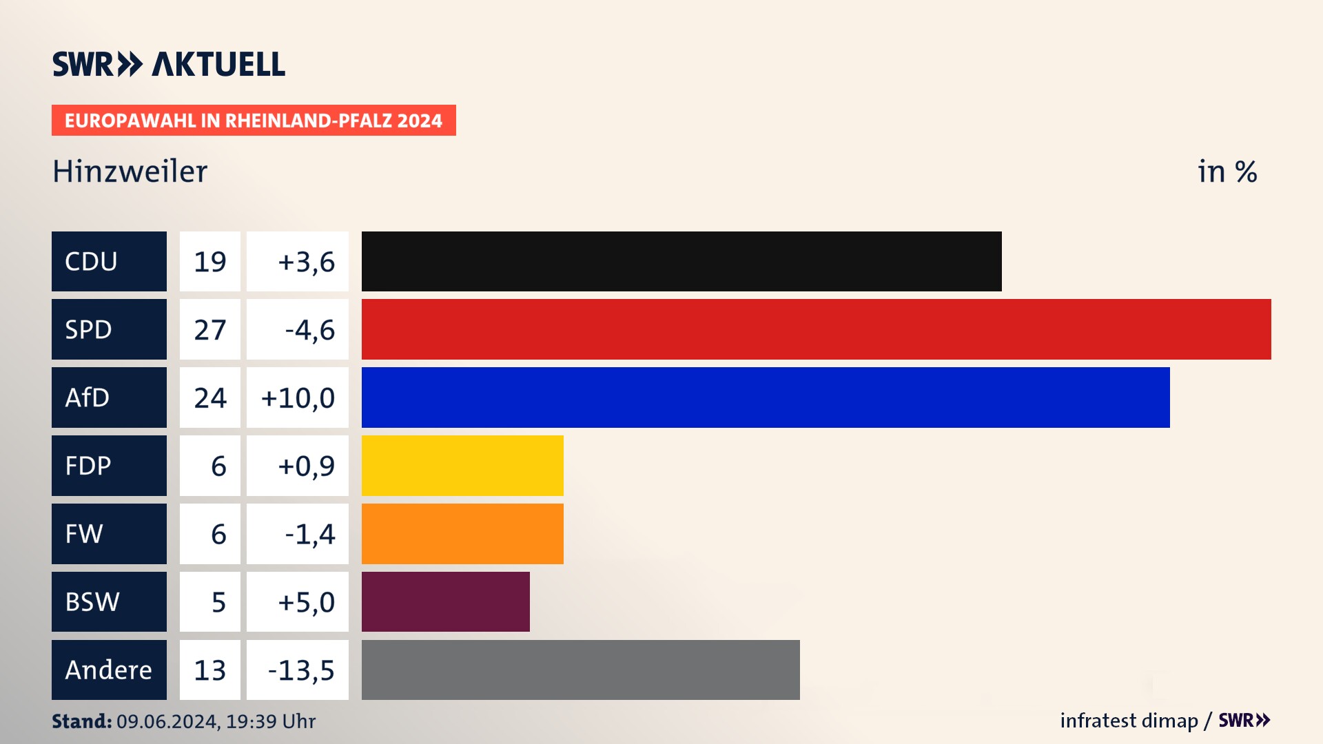 Europawahl 2024 Endergebnis Zweitstimme für Hinzweiler. In Hinzweiler erzielt die CDU 19,0 Prozent der gültigen  Stimmen. Die SPD landet bei 27,0 Prozent. Die AfD erreicht 24,0 Prozent. Die FDP kommt auf 6,0 Prozent. Die Freien Wähler landen bei 6,0 Prozent. Die 2019 nicht angetretene Partei BSW bekommt 5,0 Prozent.