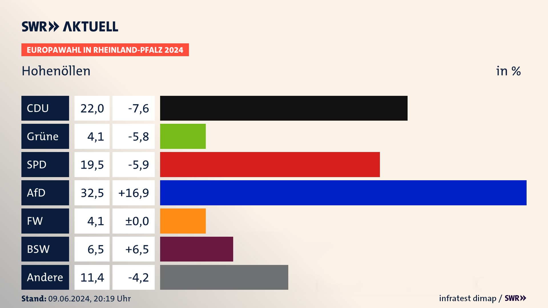 Europawahl 2024 Endergebnis Zweitstimme für Hohenöllen. In Hohenöllen erzielt die CDU 22,0 Prozent der gültigen  Stimmen. Die Grünen landen bei 4,1 Prozent. Die SPD erreicht 19,5 Prozent. Die AfD kommt auf 32,5 Prozent. Die Freien Wähler landen bei 4,1 Prozent. Die 2019 nicht angetretene Partei BSW bekommt 6,5 Prozent.