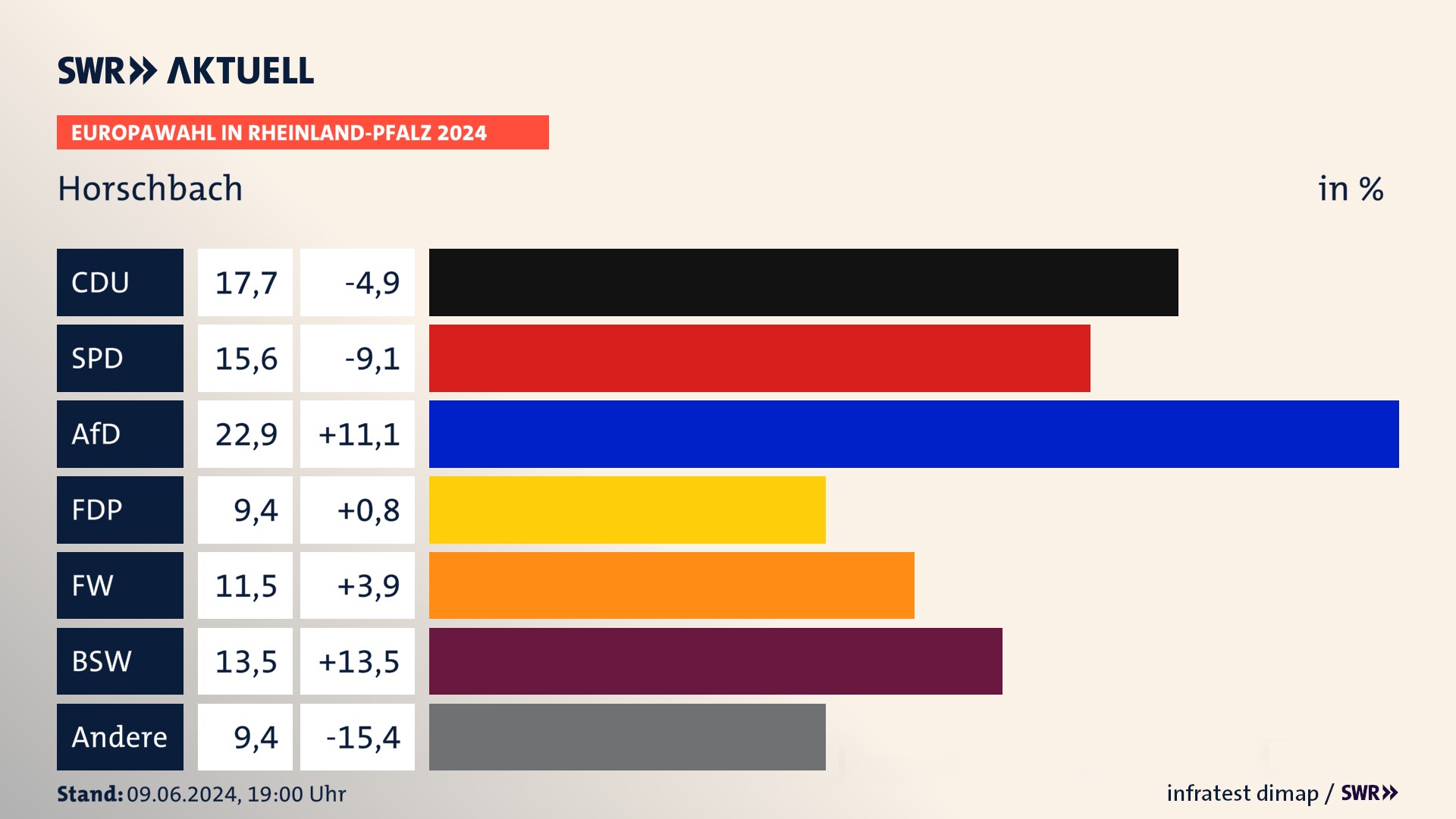 Europawahl 2024 Endergebnis Zweitstimme für Horschbach. In Horschbach erzielt die CDU 17,7 Prozent der gültigen  Stimmen. Die SPD landet bei 15,6 Prozent. Die AfD erreicht 22,9 Prozent. Die FDP kommt auf 9,4 Prozent. Die Freien Wähler landen bei 11,5 Prozent. Die 2019 nicht angetretene Partei BSW bekommt 13,5 Prozent.