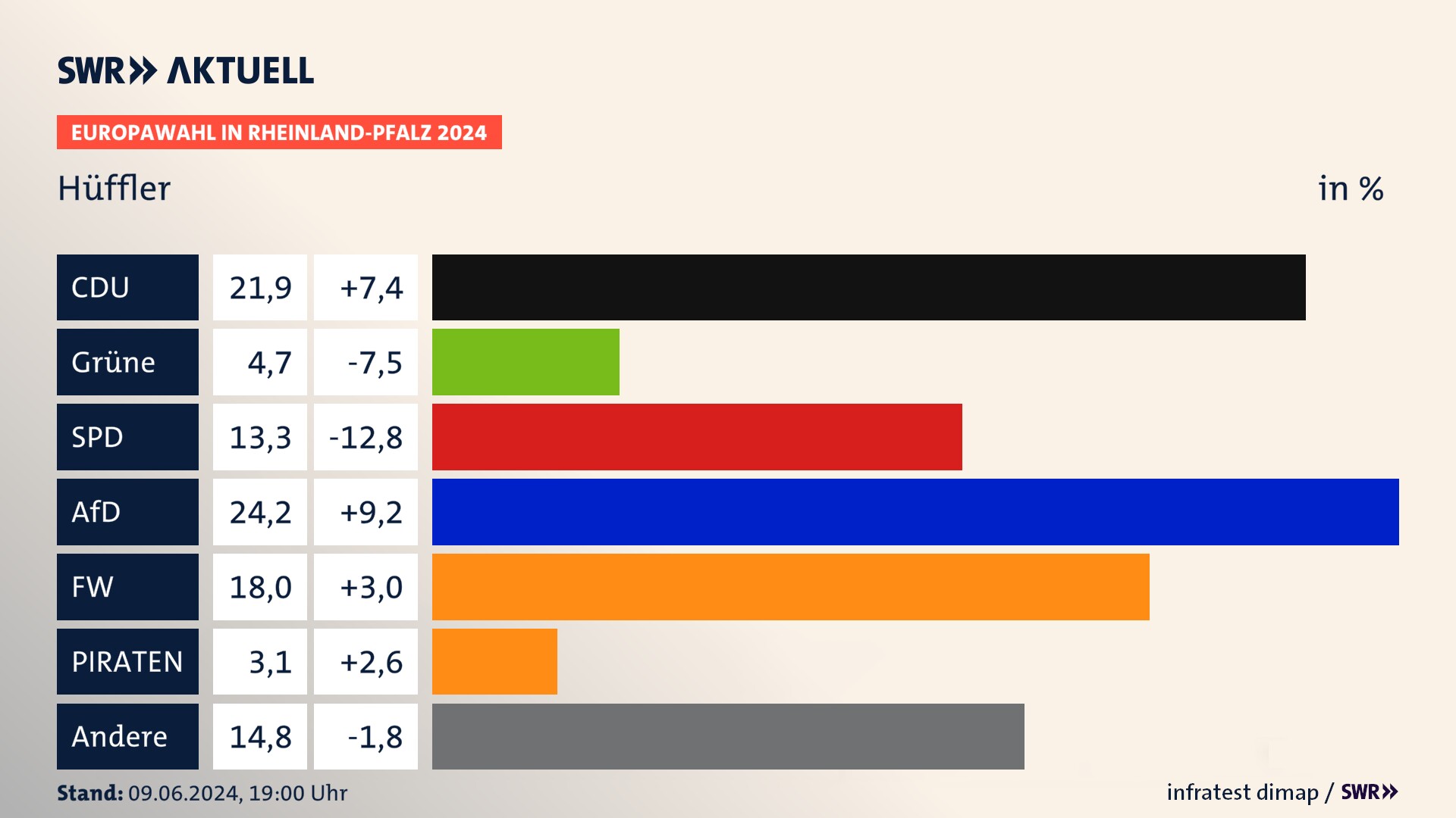 Europawahl 2024 Endergebnis Zweitstimme für Hüffler. In Hüffler erzielt die CDU 21,9 Prozent der gültigen  Stimmen. Die Grünen landen bei 4,7 Prozent. Die SPD erreicht 13,3 Prozent. Die AfD kommt auf 24,2 Prozent. Die Freien Wähler landen bei 18,0 Prozent. Die PIRATEN erreichen 3,1 Prozent.