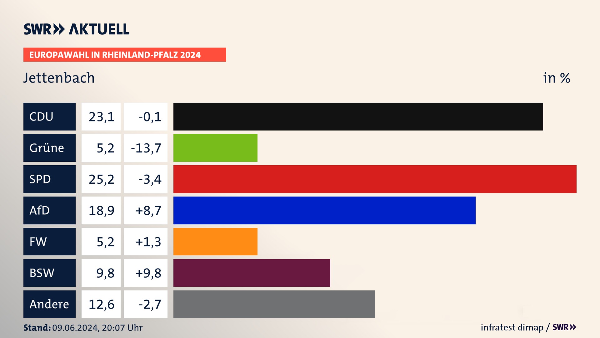 Europawahl 2024 Endergebnis Zweitstimme für Jettenbach. In Jettenbach erzielt die CDU 23,1 Prozent der gültigen  Stimmen. Die Grünen landen bei 5,2 Prozent. Die SPD erreicht 25,2 Prozent. Die AfD kommt auf 18,9 Prozent. Die Freien Wähler landen bei 5,2 Prozent. Die 2019 nicht angetretene Partei BSW bekommt 9,8 Prozent.