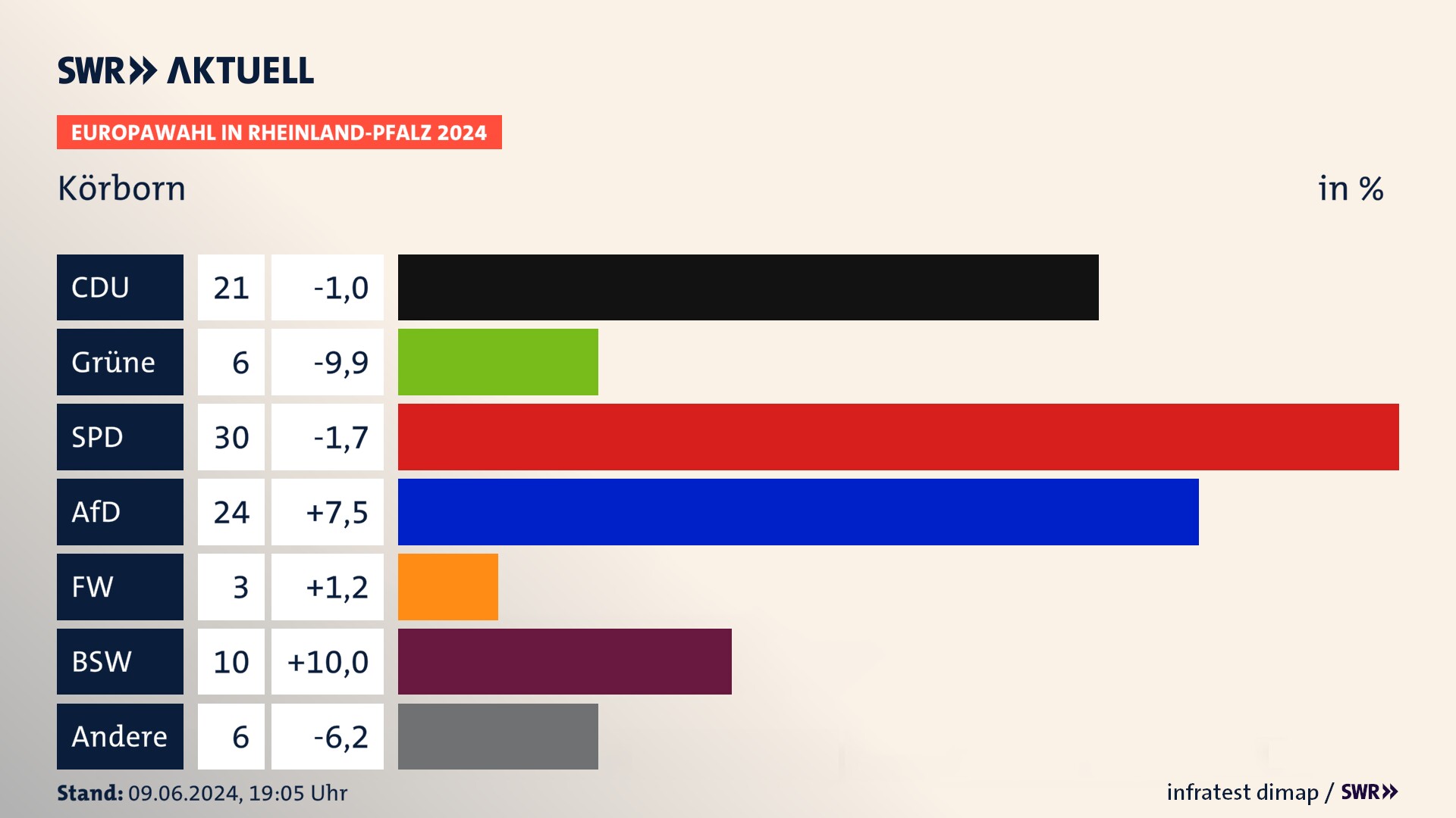 Europawahl 2024 Endergebnis Zweitstimme für Körborn. In Körborn erzielt die CDU 21,0 Prozent der gültigen  Stimmen. Die Grünen landen bei 6,0 Prozent. Die SPD erreicht 30,0 Prozent. Die AfD kommt auf 24,0 Prozent. Die Tierschutzpartei landet bei 3,0 Prozent. Die 2019 nicht angetretene Partei BSW bekommt 10,0 Prozent.