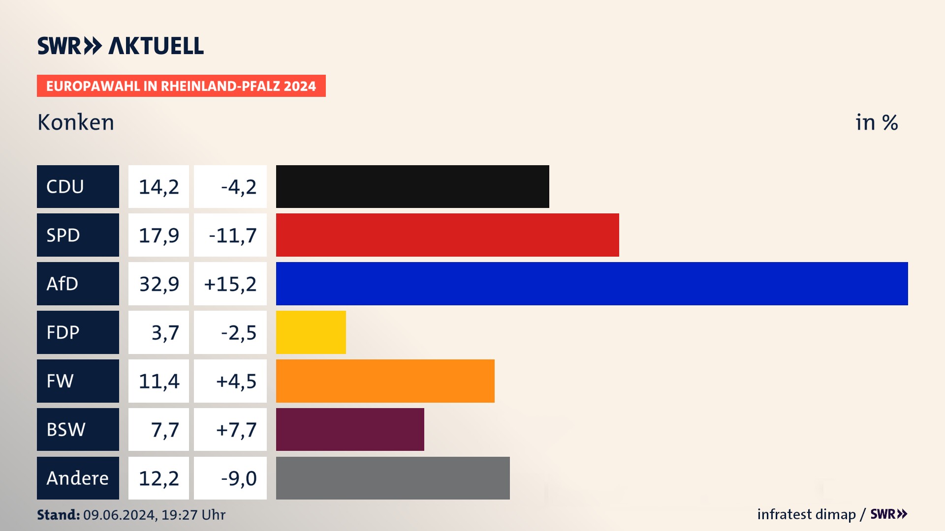 Europawahl 2024 Endergebnis Zweitstimme für Konken. In Konken erzielt die CDU 14,2 Prozent der gültigen  Stimmen. Die SPD landet bei 17,9 Prozent. Die AfD erreicht 32,9 Prozent. Die FDP kommt auf 3,7 Prozent. Die Freien Wähler landen bei 11,4 Prozent. Die 2019 nicht angetretene Partei BSW bekommt 7,7 Prozent.