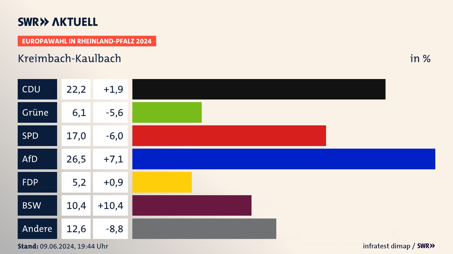 Europawahl 2024 Endergebnis Zweitstimme für Kreimbach-Kaulbach. In Kreimbach-Kaulbach erzielt die CDU 22,2 Prozent der gültigen  Stimmen. Die Grünen landen bei 6,1 Prozent. Die SPD erreicht 17,0 Prozent. Die AfD kommt auf 26,5 Prozent. Die FDP landet bei 5,2 Prozent. Die 2019 nicht angetretene Partei BSW bekommt 10,4 Prozent.