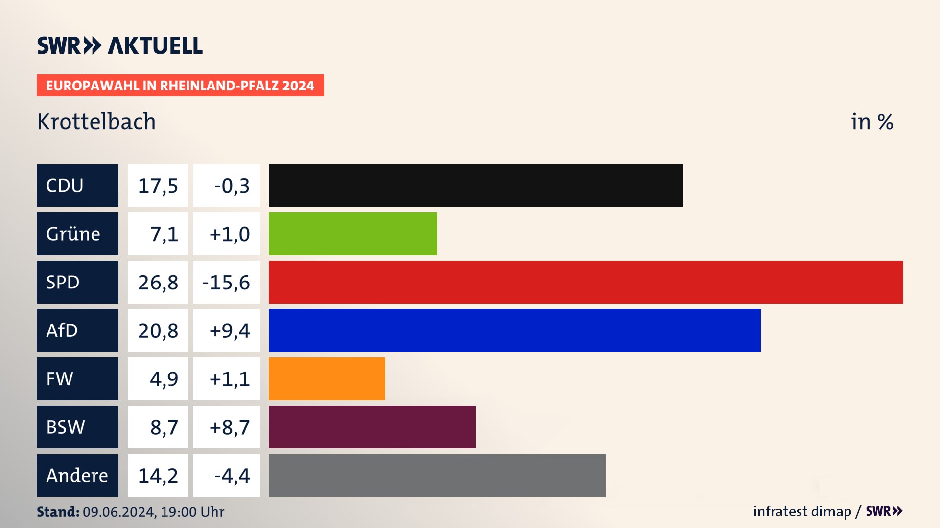 Europawahl 2024 Endergebnis Zweitstimme für Krottelbach. In Krottelbach erzielt die CDU 17,5 Prozent der gültigen  Stimmen. Die Grünen landen bei 7,1 Prozent. Die SPD erreicht 26,8 Prozent. Die AfD kommt auf 20,8 Prozent. Die Freien Wähler landen bei 4,9 Prozent. Die 2019 nicht angetretene Partei BSW bekommt 8,7 Prozent.