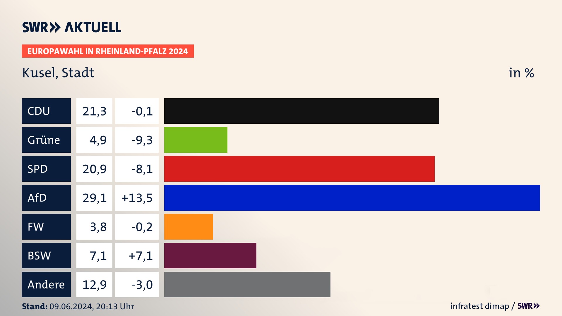 Europawahl 2024 Endergebnis Zweitstimme für Kusel, Stadt. In Kusel, Stadt erzielt die CDU 21,3 Prozent der gültigen  Stimmen. Die Grünen landen bei 4,9 Prozent. Die SPD erreicht 20,9 Prozent. Die AfD kommt auf 29,1 Prozent. Die Freien Wähler landen bei 3,8 Prozent. Die 2019 nicht angetretene Partei BSW bekommt 7,1 Prozent.