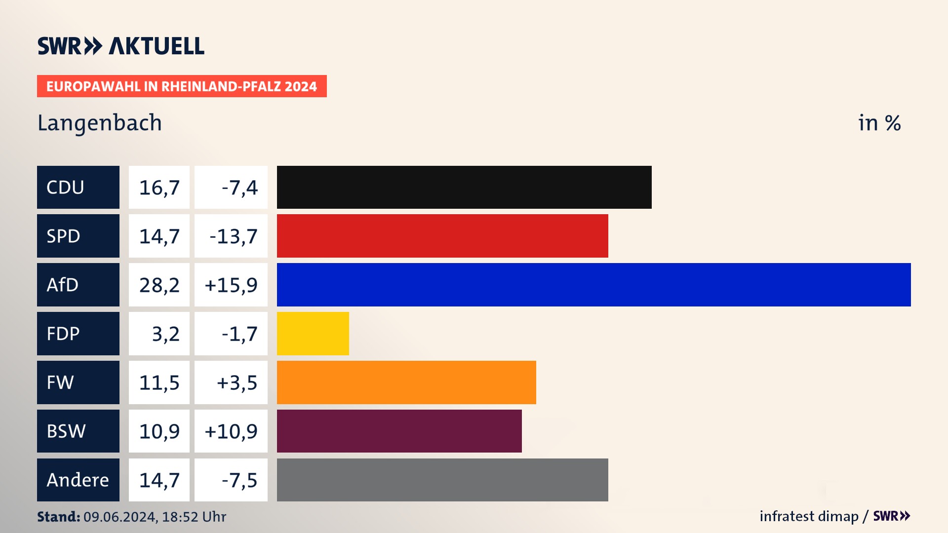Europawahl 2024 Endergebnis Zweitstimme für Langenbach. In Langenbach erzielt die CDU 16,7 Prozent der gültigen  Stimmen. Die SPD landet bei 14,7 Prozent. Die AfD erreicht 28,2 Prozent. Die Freien Wähler kommen auf 11,5 Prozent. Die PIRATEN landen bei 3,2 Prozent. Die 2019 nicht angetretene Partei BSW bekommt 10,9 Prozent.