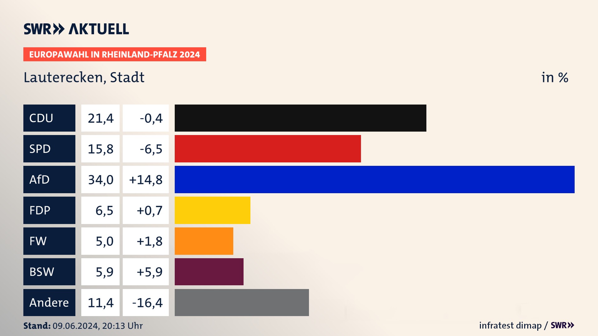 Europawahl 2024 Endergebnis Zweitstimme für Lauterecken, Stadt. In Lauterecken, Stadt erzielt die CDU 21,4 Prozent der gültigen  Stimmen. Die SPD landet bei 15,8 Prozent. Die AfD erreicht 34,0 Prozent. Die FDP kommt auf 6,5 Prozent. Die Freien Wähler landen bei 5,0 Prozent. Die 2019 nicht angetretene Partei BSW bekommt 5,9 Prozent.