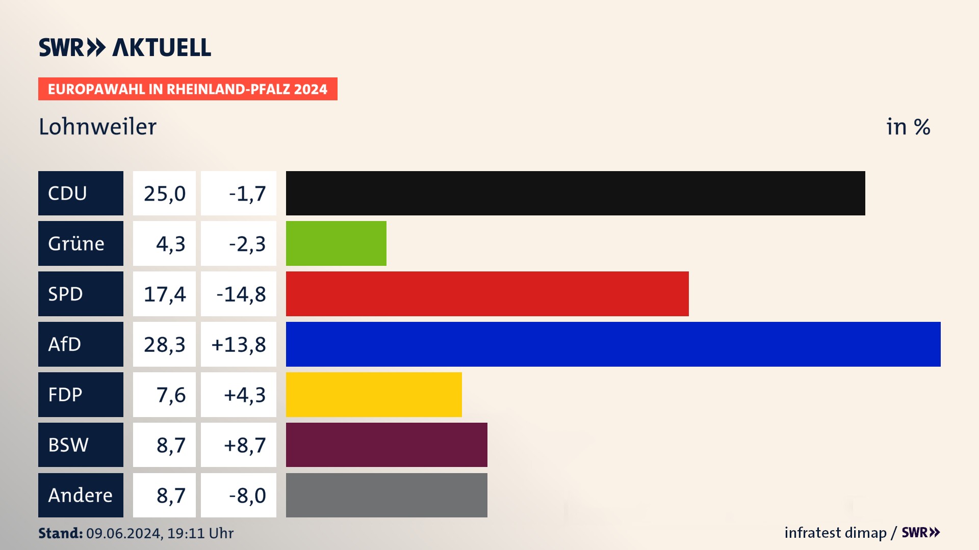 Europawahl 2024 Endergebnis Zweitstimme für Lohnweiler. In Lohnweiler erzielt die CDU 25,0 Prozent der gültigen  Stimmen. Die Grünen landen bei 4,3 Prozent. Die SPD erreicht 17,4 Prozent. Die AfD kommt auf 28,3 Prozent. Die FDP landet bei 7,6 Prozent. Die 2019 nicht angetretene Partei BSW bekommt 8,7 Prozent.