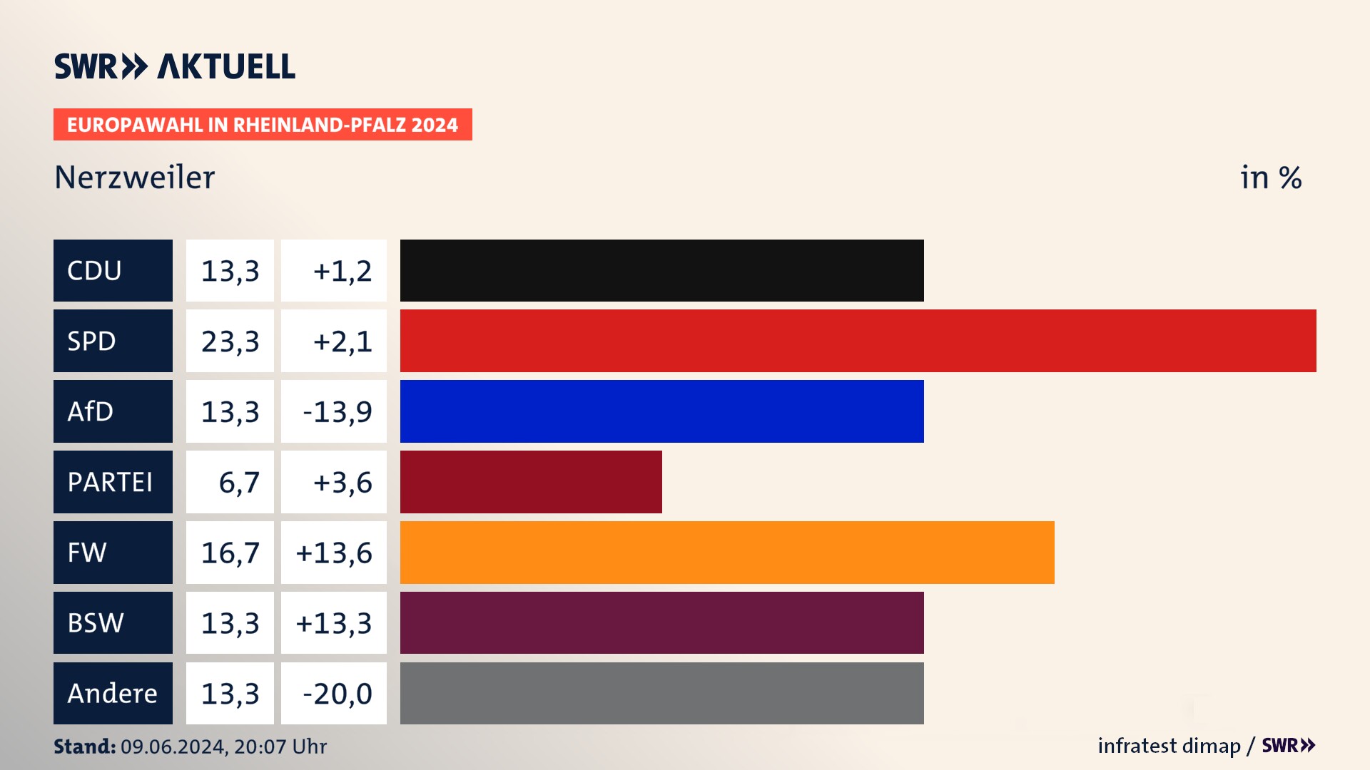Europawahl 2024 Endergebnis Zweitstimme für Nerzweiler. In Nerzweiler erzielt die CDU 13,3 Prozent der gültigen  Stimmen. Die SPD landet bei 23,3 Prozent. Die AfD erreicht 13,3 Prozent. Die Freien Wähler kommen auf 16,7 Prozent. Die Tierschutzpartei landet bei 6,7 Prozent. Die 2019 nicht angetretene Partei BSW bekommt 13,3 Prozent.