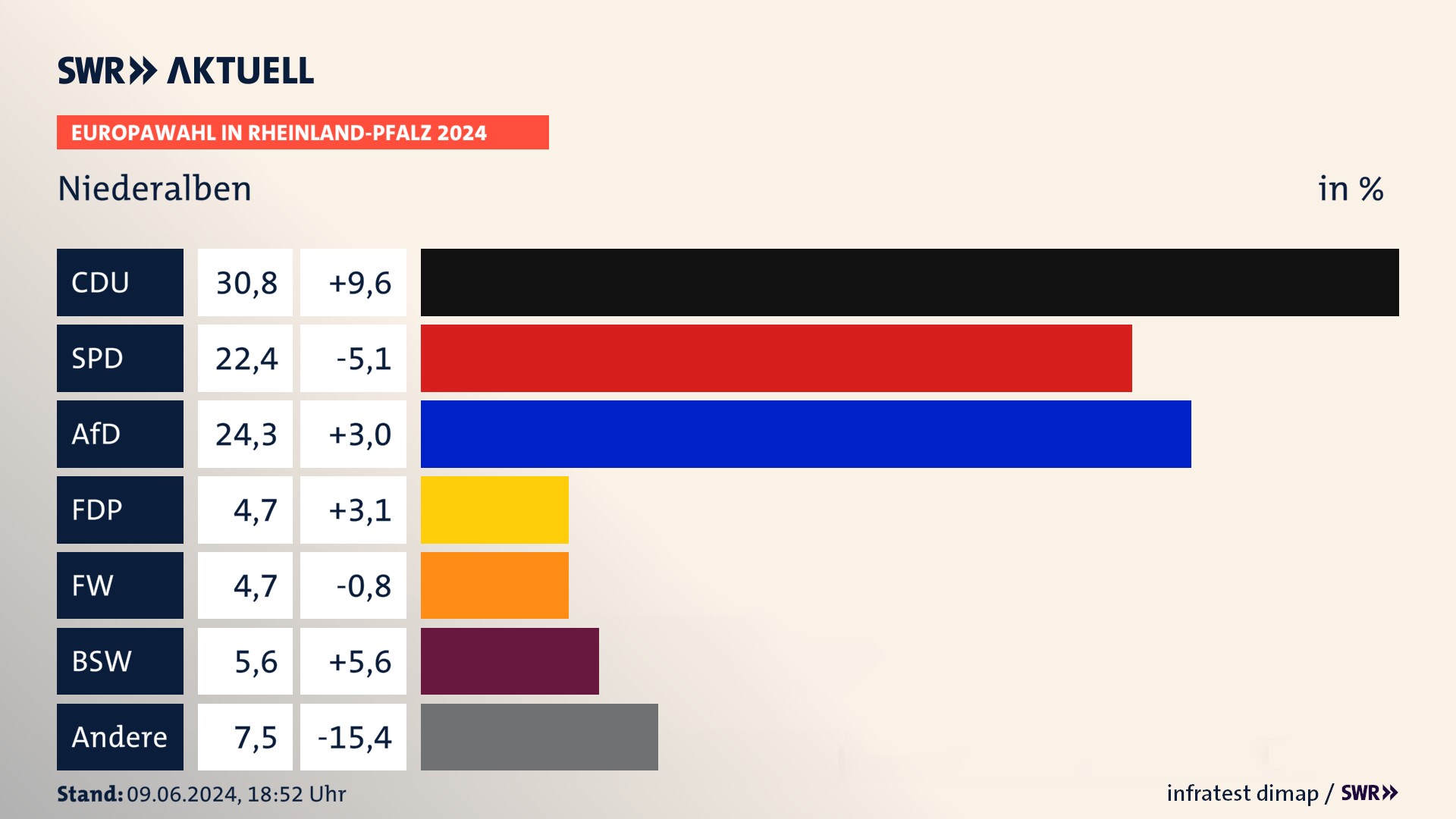 Europawahl 2024 Endergebnis Zweitstimme für Niederalben. In Niederalben erzielt die CDU 30,8 Prozent der gültigen  Stimmen. Die SPD landet bei 22,4 Prozent. Die AfD erreicht 24,3 Prozent. Die FDP kommt auf 4,7 Prozent. Die Freien Wähler landen bei 4,7 Prozent. Die 2019 nicht angetretene Partei BSW bekommt 5,6 Prozent.
