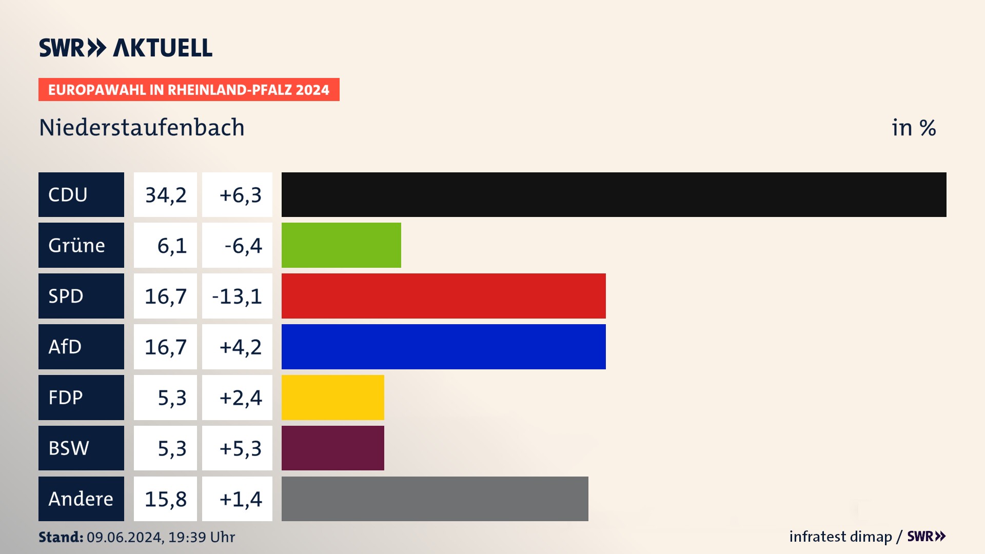 Europawahl 2024 Endergebnis Zweitstimme für Niederstaufenbach. In Niederstaufenbach erzielt die CDU 34,2 Prozent der gültigen  Stimmen. Die Grünen landen bei 6,1 Prozent. Die SPD erreicht 16,7 Prozent. Die AfD kommt auf 16,7 Prozent. Die FDP landet bei 5,3 Prozent. Die 2019 nicht angetretene Partei BSW bekommt 5,3 Prozent.