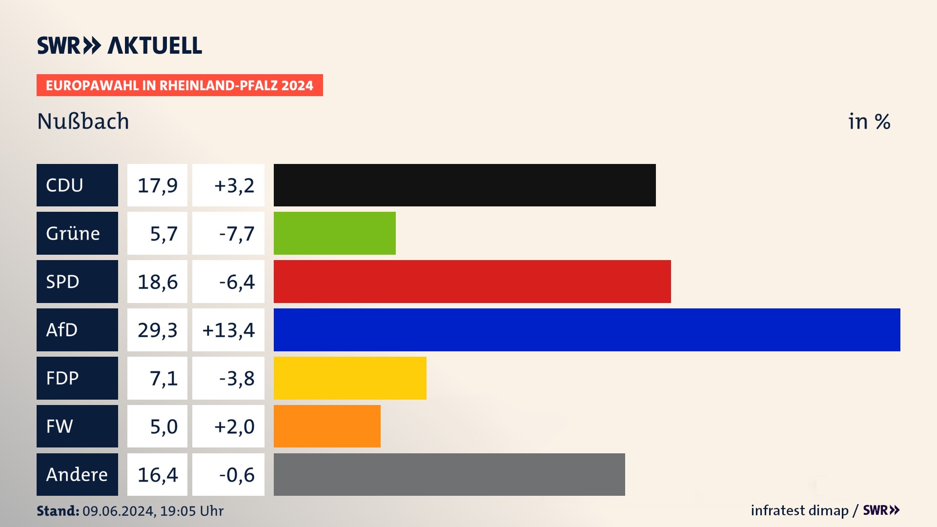 Europawahl 2024 Endergebnis Zweitstimme für Nußbach. In Nußbach erzielt die CDU 17,9 Prozent der gültigen  Stimmen. Die Grünen landen bei 5,7 Prozent. Die SPD erreicht 18,6 Prozent. Die AfD kommt auf 29,3 Prozent. Die FDP landet bei 7,1 Prozent. Die Tierschutzpartei erreicht 5,0 Prozent.