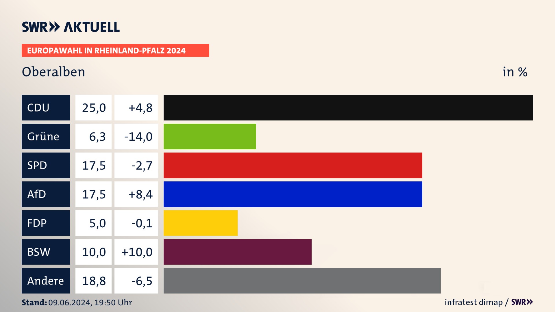 Europawahl 2024 Endergebnis Zweitstimme für Oberalben. In Oberalben erzielt die CDU 25,0 Prozent der gültigen  Stimmen. Die Grünen landen bei 6,2 Prozent. Die SPD erreicht 17,5 Prozent. Die AfD kommt auf 17,5 Prozent. Die Freien Wähler landen bei 5,0 Prozent. Die 2019 nicht angetretene Partei BSW bekommt 10,0 Prozent.