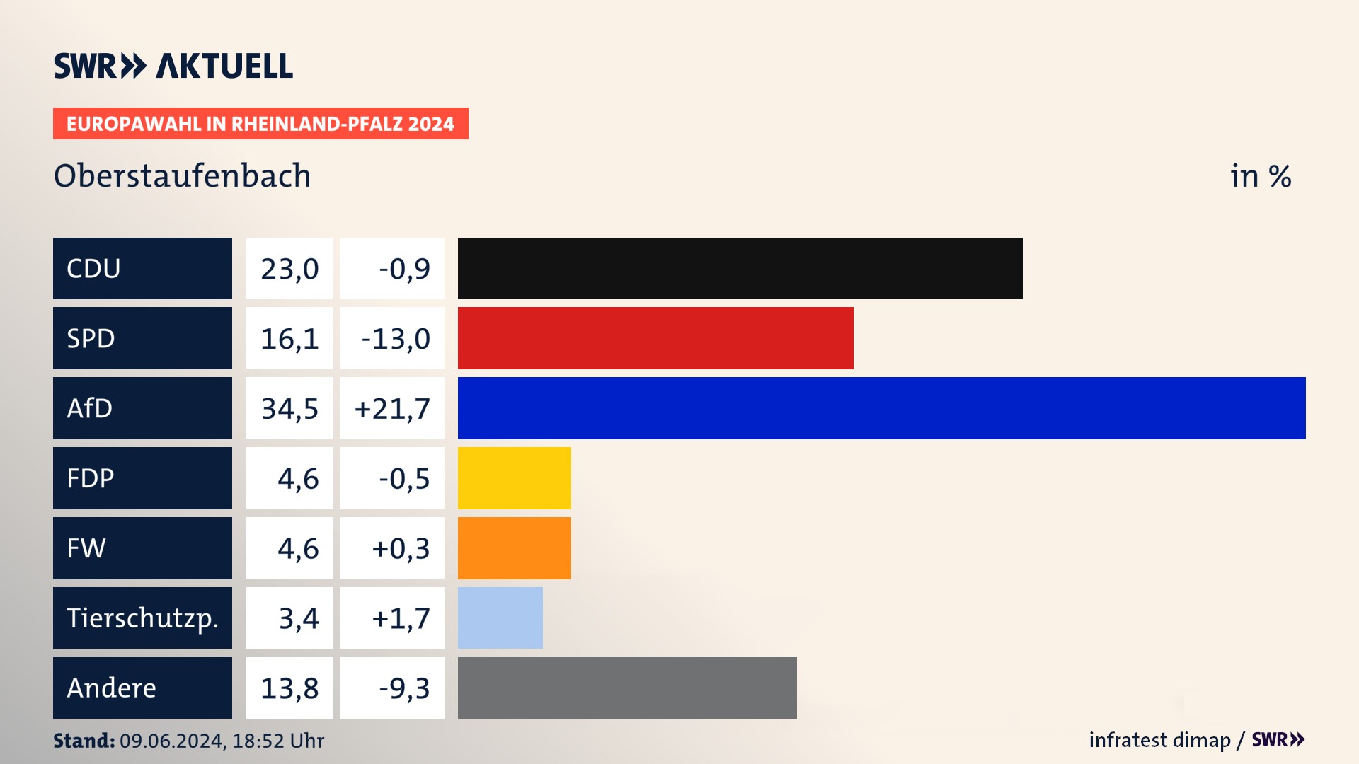 Europawahl 2024 Endergebnis Zweitstimme für Oberstaufenbach. In Oberstaufenbach erzielt die CDU 23,0 Prozent der gültigen  Stimmen. Die SPD landet bei 16,1 Prozent. Die AfD erreicht 34,5 Prozent. Die FDP kommt auf 4,6 Prozent. Die Freien Wähler landen bei 4,6 Prozent. Die 2019 nicht angetretene Partei BSW bekommt 3,4 Prozent.