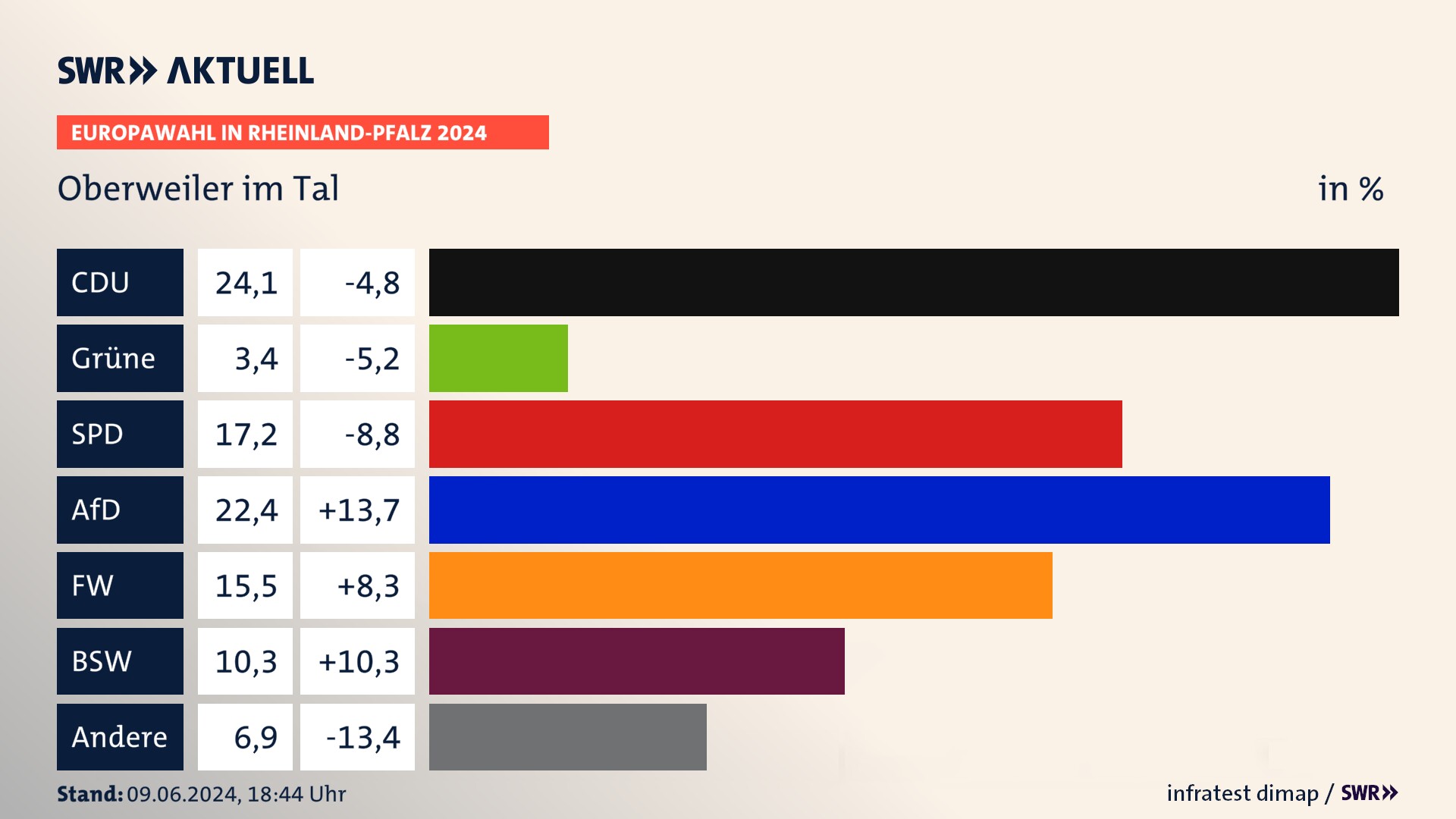 Europawahl 2024 Endergebnis Zweitstimme für Oberweiler im Tal. In Oberweiler im Tal erzielt die CDU 24,1 Prozent der gültigen  Stimmen. Die SPD landet bei 17,2 Prozent. Die AfD erreicht 22,4 Prozent. Die Linke kommt auf 3,4 Prozent. Die Freien Wähler landen bei 15,5 Prozent. Die 2019 nicht angetretene Partei BSW bekommt 10,3 Prozent.
