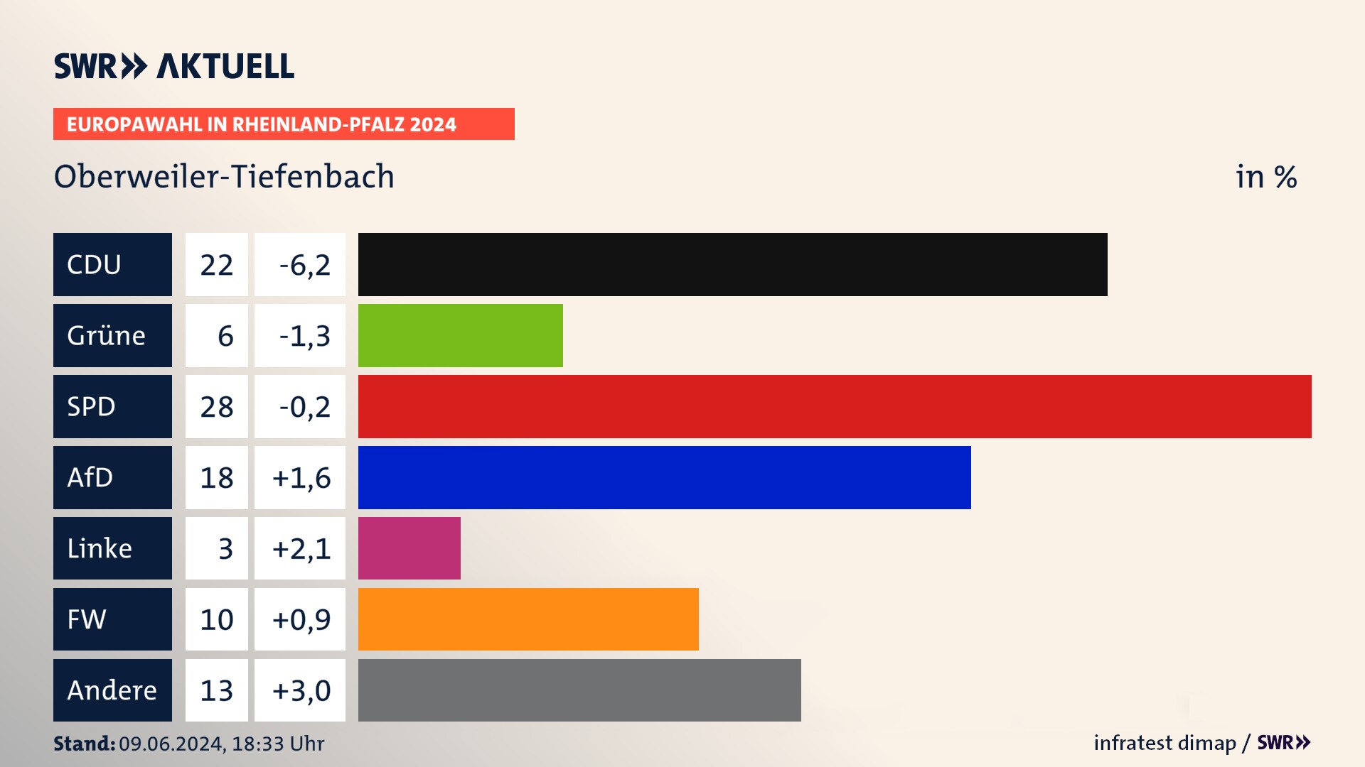 Europawahl 2024 Endergebnis Zweitstimme für Oberweiler-Tiefenbach. In Oberweiler-Tiefenbach erzielt die CDU 22,0 Prozent der gültigen  Stimmen. Die Grünen landen bei 6,0 Prozent. Die SPD erreicht 28,0 Prozent. Die AfD kommt auf 18,0 Prozent. Die Freien Wähler landen bei 10,0 Prozent. Die Familie erreicht 3,0 Prozent.