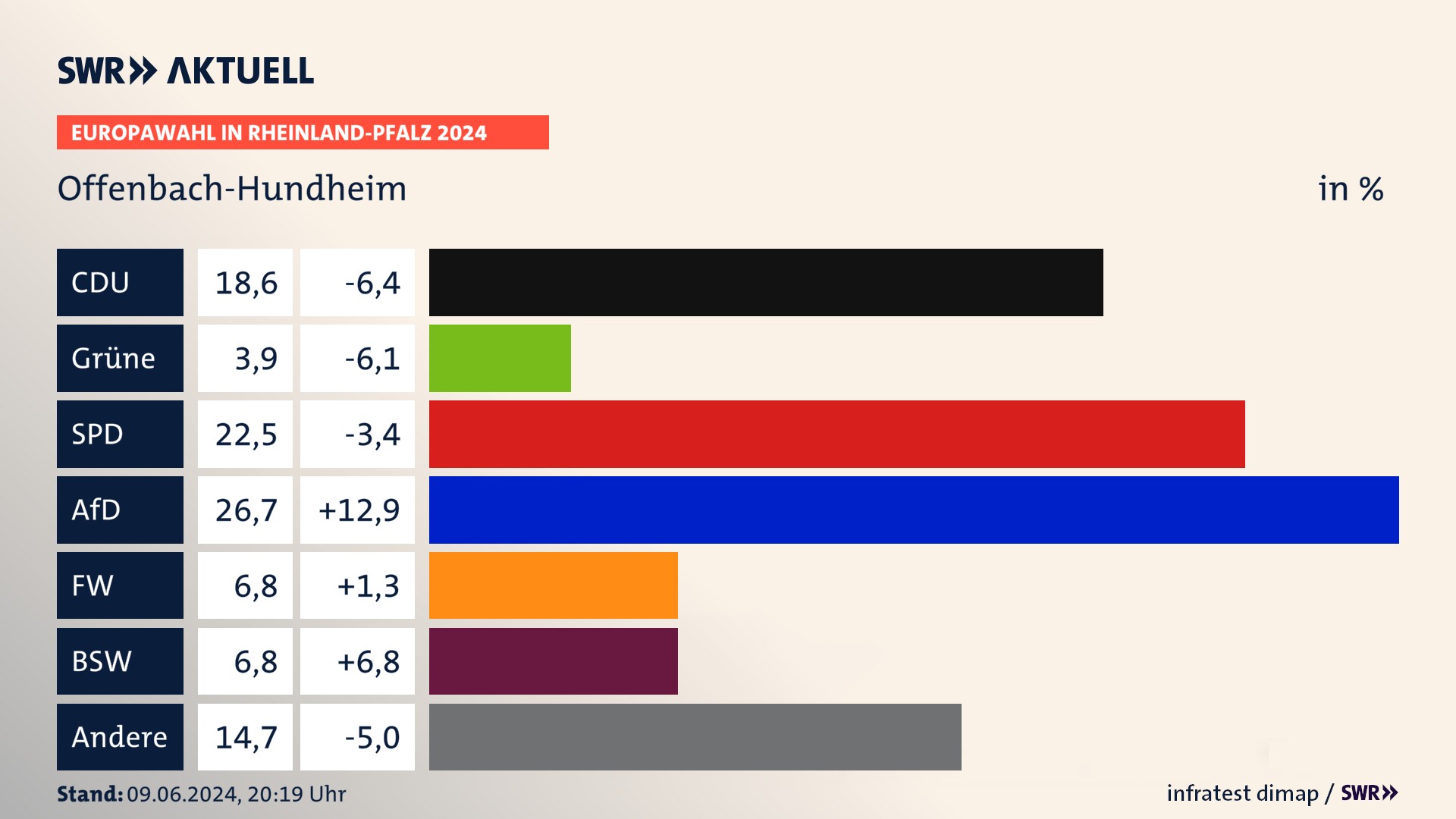 Europawahl 2024 Endergebnis Zweitstimme für Offenbach-Hundheim. In Offenbach-Hundheim erzielt die CDU 18,6 Prozent der gültigen  Stimmen. Die Grünen landen bei 3,9 Prozent. Die SPD erreicht 22,5 Prozent. Die AfD kommt auf 26,7 Prozent. Die Freien Wähler landen bei 6,8 Prozent. Die 2019 nicht angetretene Partei BSW bekommt 6,8 Prozent.