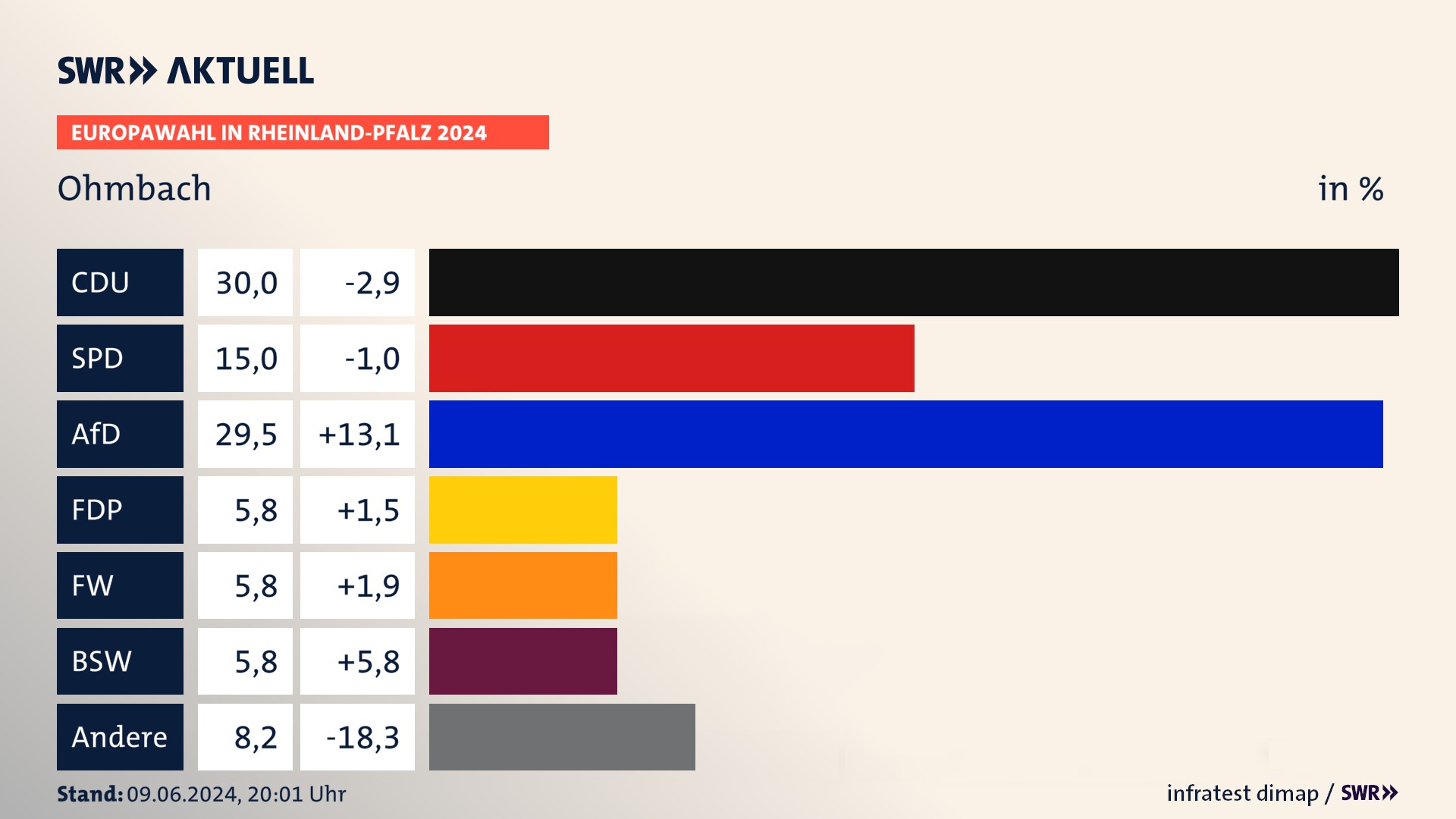 Europawahl 2024 Endergebnis Zweitstimme für Ohmbach. In Ohmbach erzielt die CDU 30,0 Prozent der gültigen  Stimmen. Die SPD landet bei 15,0 Prozent. Die AfD erreicht 29,5 Prozent. Die FDP kommt auf 5,8 Prozent. Die Freien Wähler landen bei 5,8 Prozent. Die 2019 nicht angetretene Partei BSW bekommt 5,8 Prozent.