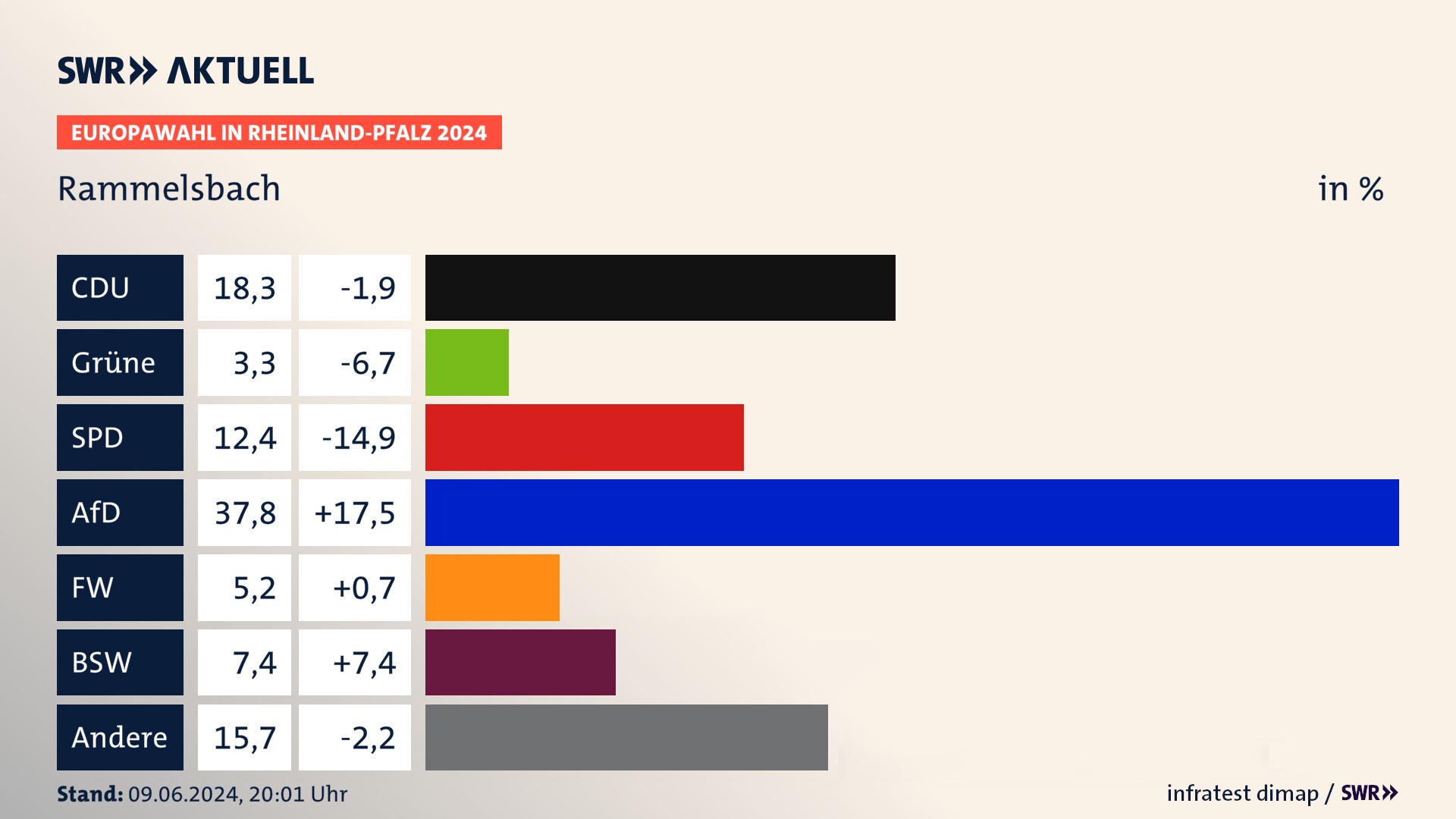 Europawahl 2024 Endergebnis Zweitstimme für Rammelsbach. In Rammelsbach erzielt die CDU 18,3 Prozent der gültigen  Stimmen. Die Grünen landen bei 3,3 Prozent. Die SPD erreicht 12,4 Prozent. Die AfD kommt auf 37,8 Prozent. Die Freien Wähler landen bei 5,2 Prozent. Die 2019 nicht angetretene Partei BSW bekommt 7,4 Prozent.