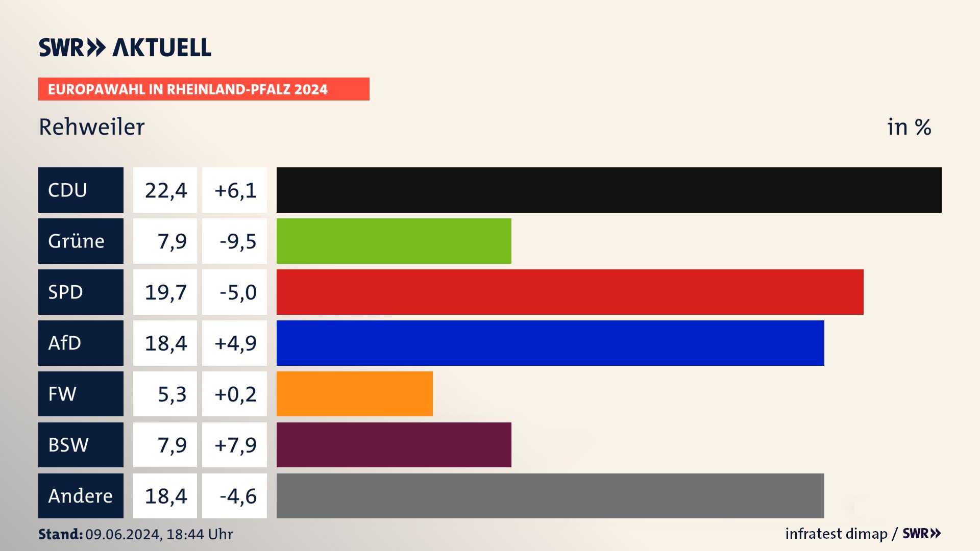Europawahl 2024 Endergebnis Zweitstimme für Rehweiler. In Rehweiler erzielt die CDU 22,4 Prozent der gültigen  Stimmen. Die Grünen landen bei 7,9 Prozent. Die SPD erreicht 19,7 Prozent. Die AfD kommt auf 18,4 Prozent. Die Freien Wähler landen bei 5,3 Prozent. Die 2019 nicht angetretene Partei BSW bekommt 7,9 Prozent.