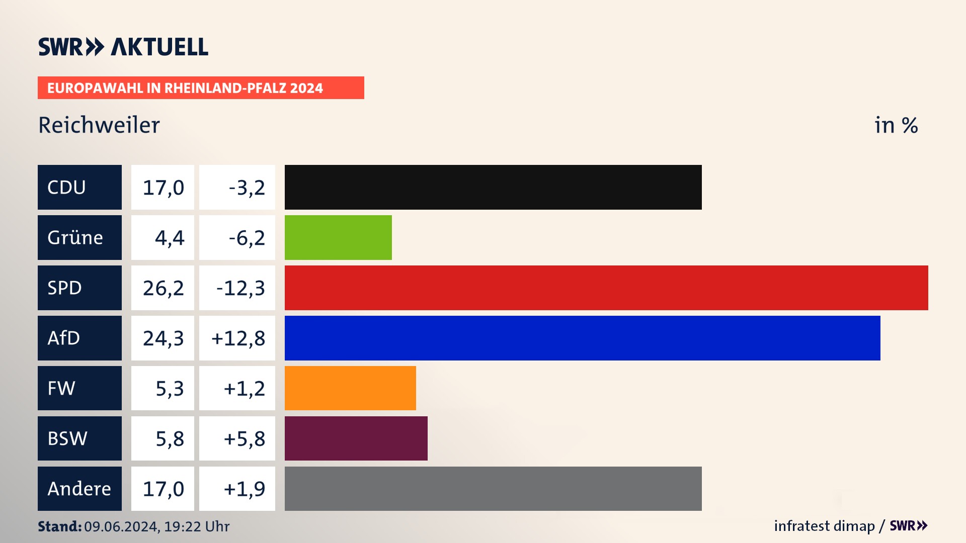 Europawahl 2024 Endergebnis Zweitstimme für Reichweiler. In Reichweiler erzielt die CDU 17,0 Prozent der gültigen  Stimmen. Die SPD landet bei 26,2 Prozent. Die AfD erreicht 24,3 Prozent. Die Partei kommt auf 4,4 Prozent. Die Freien Wähler landen bei 5,3 Prozent. Die 2019 nicht angetretene Partei BSW bekommt 5,8 Prozent.