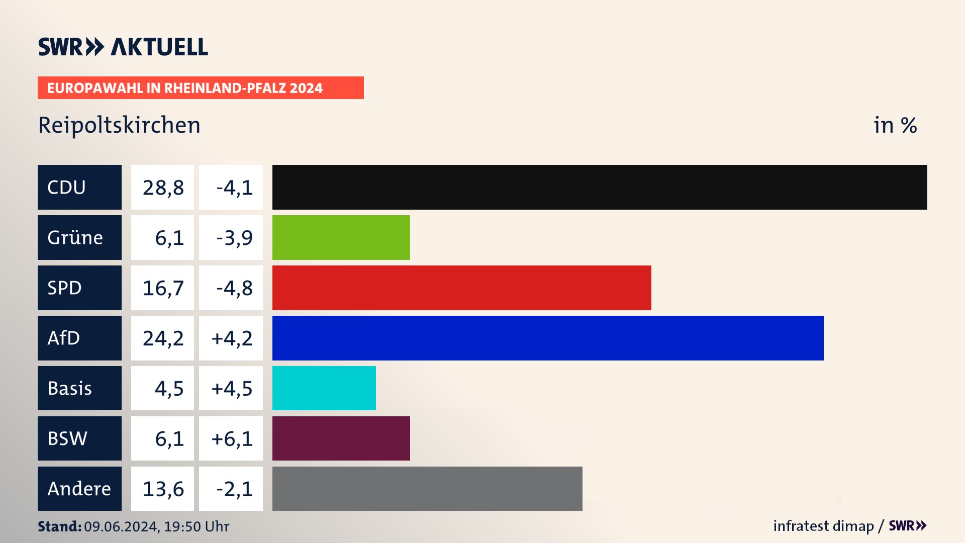 Europawahl 2024 Endergebnis Zweitstimme für Reipoltskirchen. In Reipoltskirchen erzielt die CDU 28,8 Prozent der gültigen  Stimmen. Die Grünen landen bei 6,1 Prozent. Die SPD erreicht 16,7 Prozent. Die AfD kommt auf 24,2 Prozent. Die 2019 nicht angetretene Partei dieBasis bekommt 4,5 Prozent. Die 2019 nicht angetretene Partei BSW bekommt 6,1 Prozent.