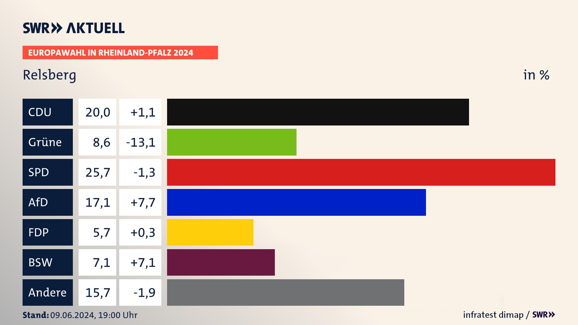 Europawahl 2024 Endergebnis Zweitstimme für Relsberg. In Relsberg erzielt die CDU 20,0 Prozent der gültigen  Stimmen. Die Grünen landen bei 8,6 Prozent. Die SPD erreicht 25,7 Prozent. Die AfD kommt auf 17,1 Prozent. Die Partei landet bei 5,7 Prozent. Die 2019 nicht angetretene Partei BSW bekommt 7,1 Prozent.