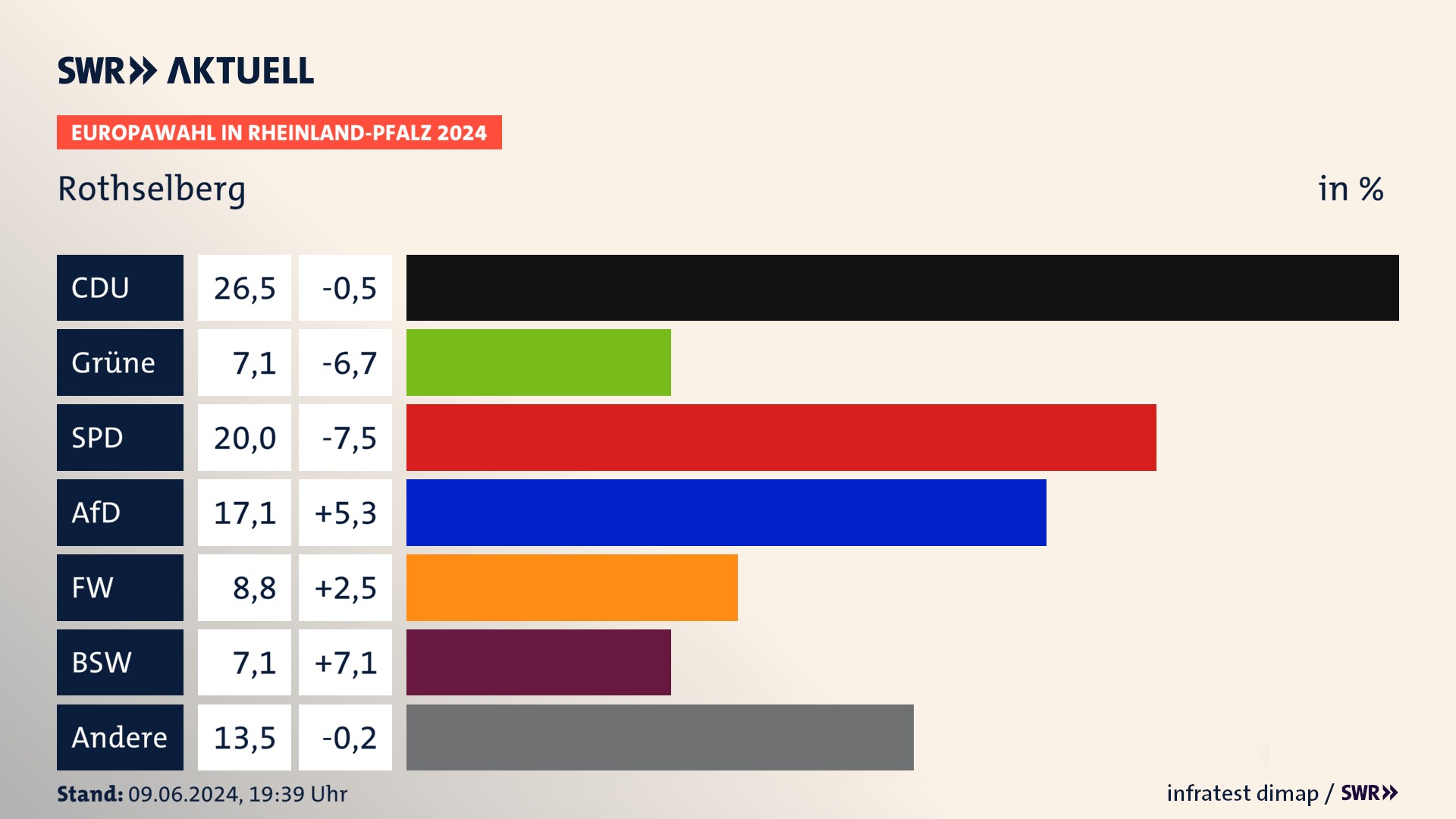 Europawahl 2024 Endergebnis Zweitstimme für Rothselberg. In Rothselberg erzielt die CDU 26,5 Prozent der gültigen  Stimmen. Die Grünen landen bei 7,1 Prozent. Die SPD erreicht 20,0 Prozent. Die AfD kommt auf 17,1 Prozent. Die Freien Wähler landen bei 8,8 Prozent. Die 2019 nicht angetretene Partei BSW bekommt 7,1 Prozent.