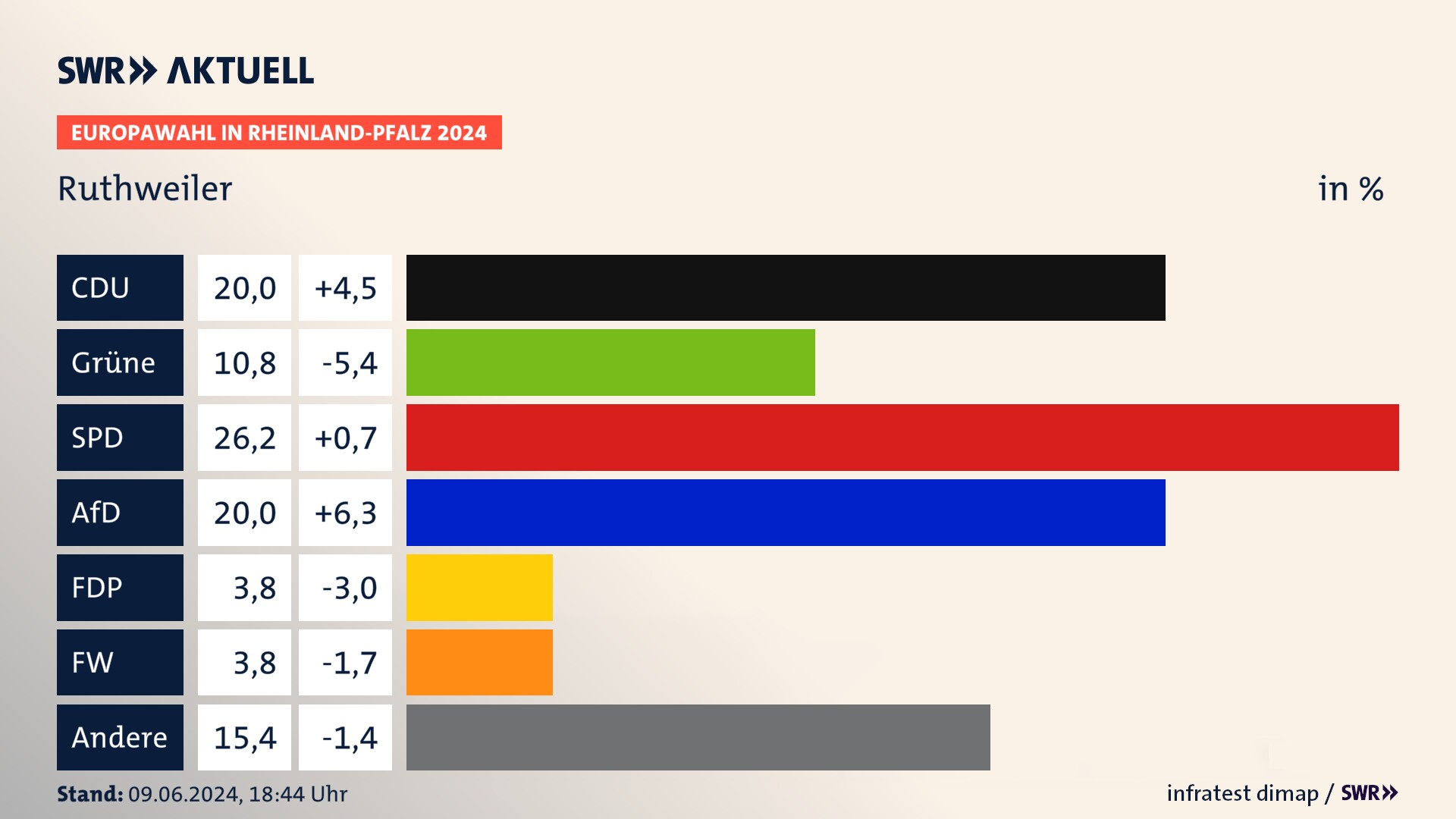 Europawahl 2024 Endergebnis Zweitstimme für Ruthweiler. In Ruthweiler erzielt die CDU 20,0 Prozent der gültigen  Stimmen. Die Grünen landen bei 10,8 Prozent. Die SPD erreicht 26,2 Prozent. Die AfD kommt auf 20,0 Prozent. Die FDP landet bei 3,8 Prozent. Die Freien Wähler erreichen 3,8 Prozent.