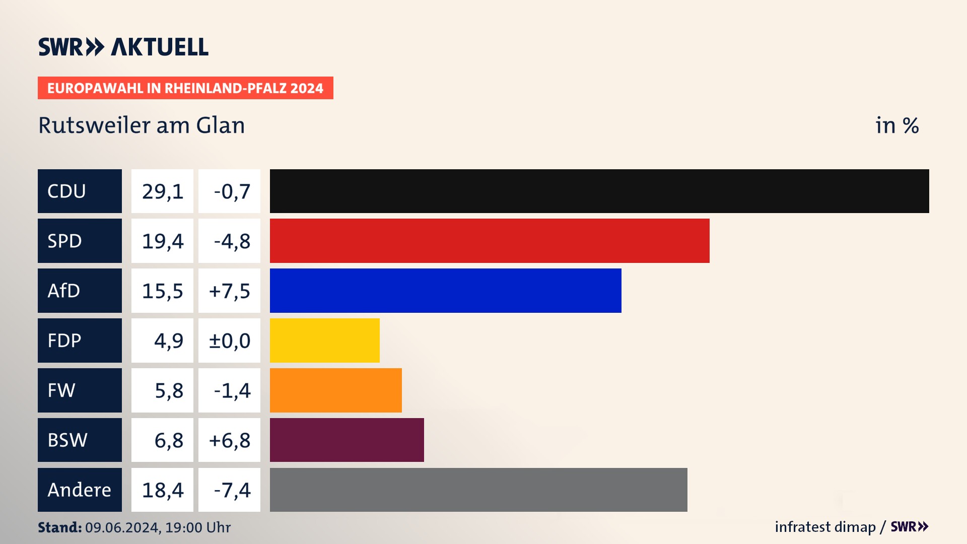 Europawahl 2024 Endergebnis Zweitstimme für Rutsweiler am Glan. In Rutsweiler am Glan erzielt die CDU 29,1 Prozent der gültigen  Stimmen. Die SPD landet bei 19,4 Prozent. Die AfD erreicht 15,5 Prozent. Die FDP kommt auf 4,9 Prozent. Die Freien Wähler landen bei 5,8 Prozent. Die 2019 nicht angetretene Partei BSW bekommt 6,8 Prozent.