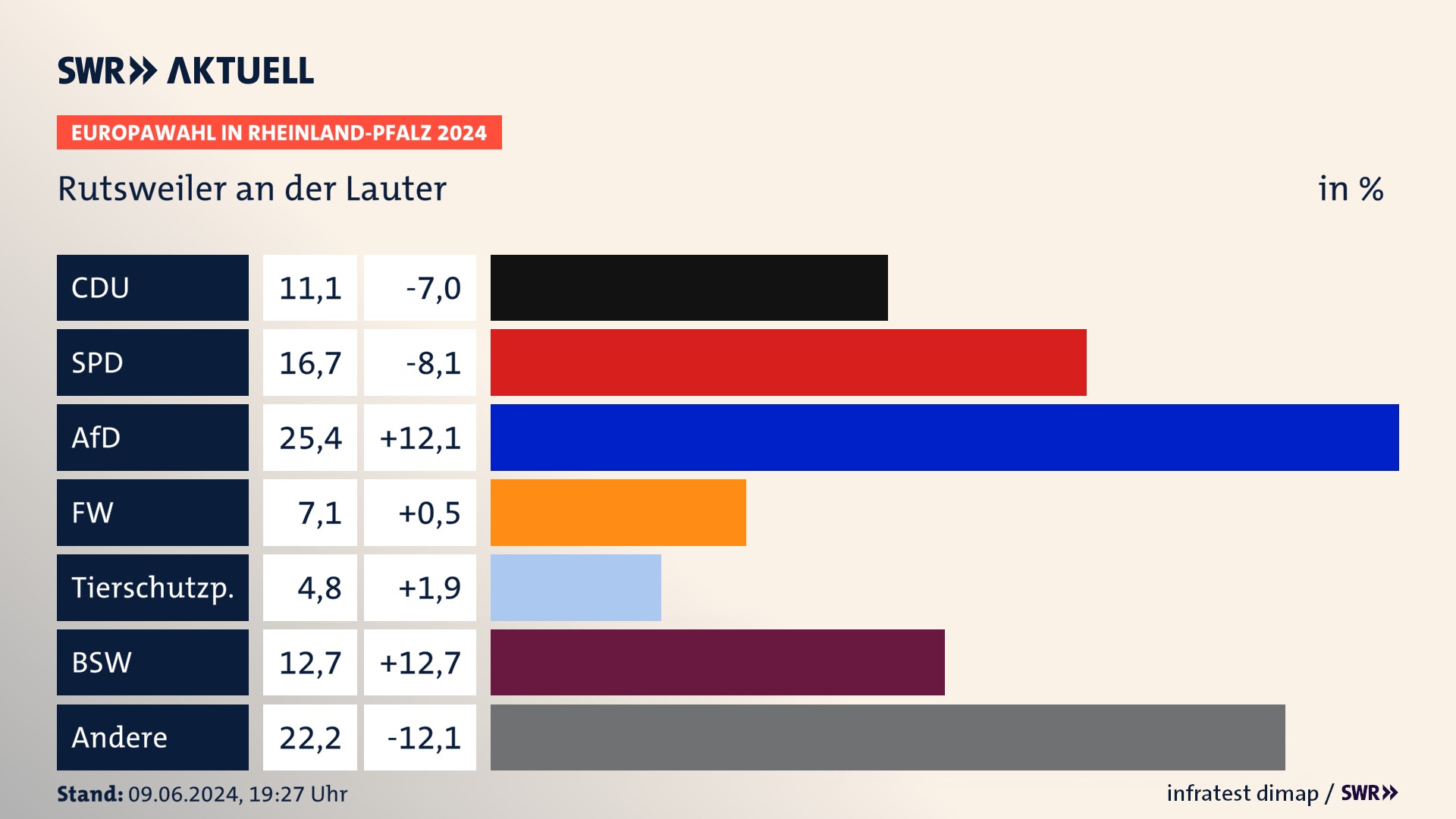 Europawahl 2024 Endergebnis Zweitstimme für Rutsweiler an der Lauter. In Rutsweiler an der Lauter erzielt die CDU 11,1 Prozent der gültigen  Stimmen. Die SPD landet bei 16,7 Prozent. Die AfD erreicht 25,4 Prozent. Die Freien Wähler kommen auf 7,1 Prozent. Die Tierschutzpartei landet bei 4,8 Prozent. Die 2019 nicht angetretene Partei BSW bekommt 12,7 Prozent.