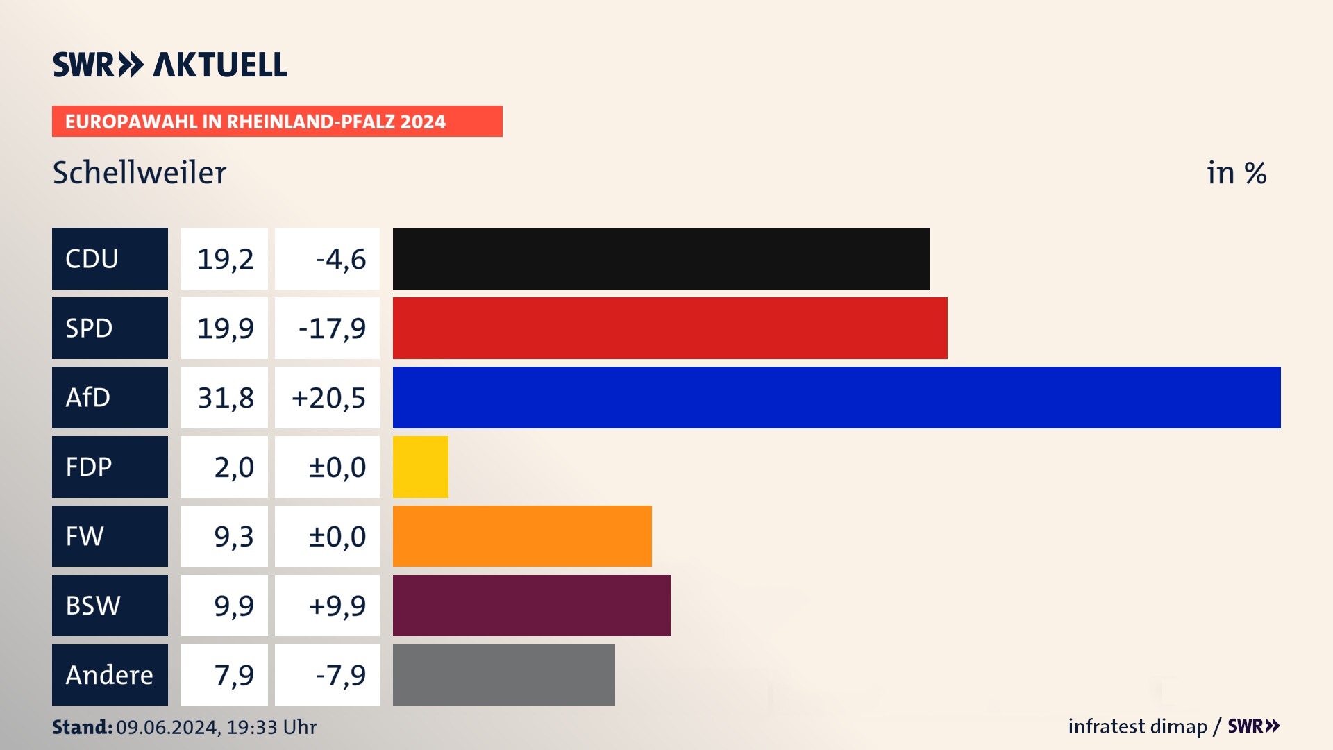 Europawahl 2024 Endergebnis Zweitstimme für Schellweiler. In Schellweiler erzielt die CDU 19,2 Prozent der gültigen  Stimmen. Die SPD landet bei 19,9 Prozent. Die AfD erreicht 31,8 Prozent. Die Freien Wähler kommen auf 9,3 Prozent. Die Familie landet bei 2,0 Prozent. Die 2019 nicht angetretene Partei BSW bekommt 9,9 Prozent.