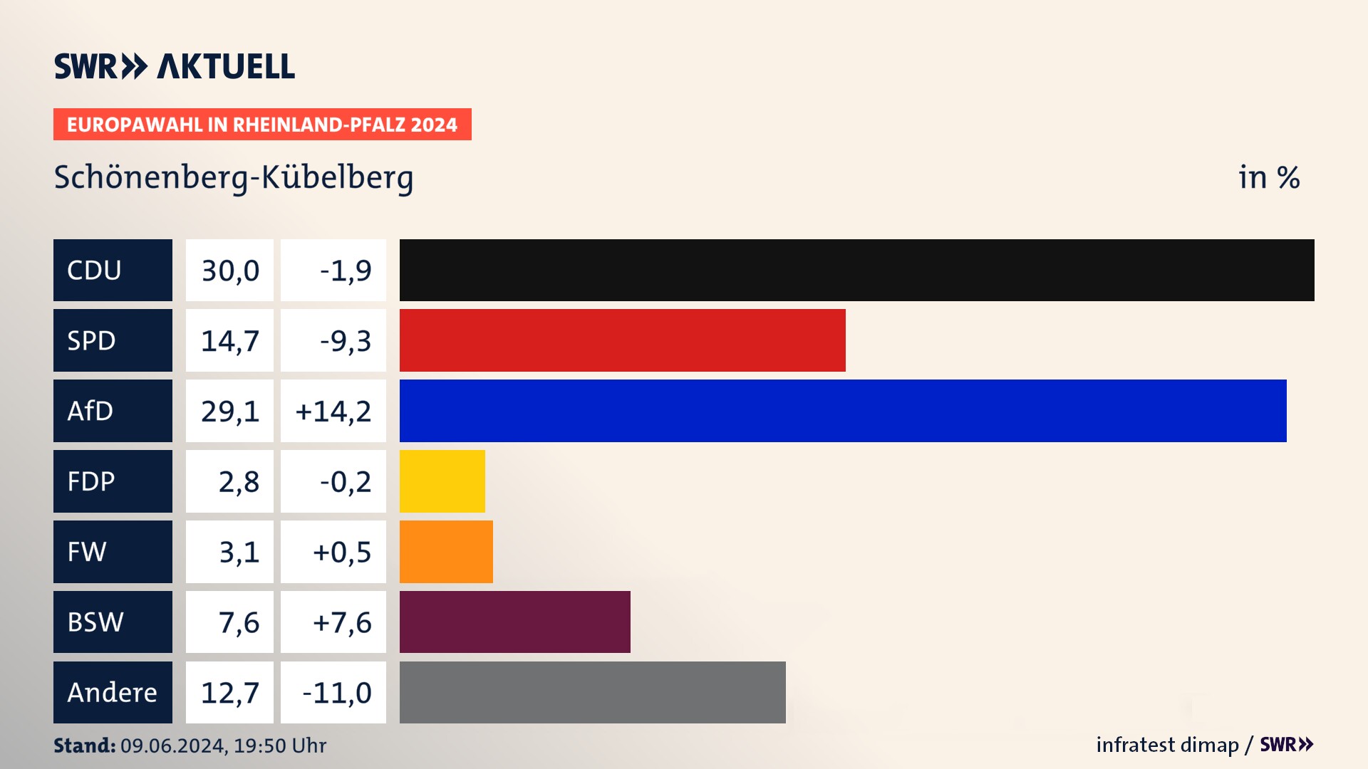 Europawahl 2024 Endergebnis Zweitstimme für Schönenberg-Kübelberg. In Schönenberg-Kübelberg erzielt die CDU 30,0 Prozent der gültigen  Stimmen. Die SPD landet bei 14,7 Prozent. Die AfD erreicht 29,1 Prozent. Die FDP kommt auf 2,8 Prozent. Die Freien Wähler landen bei 3,1 Prozent. Die 2019 nicht angetretene Partei BSW bekommt 7,6 Prozent.