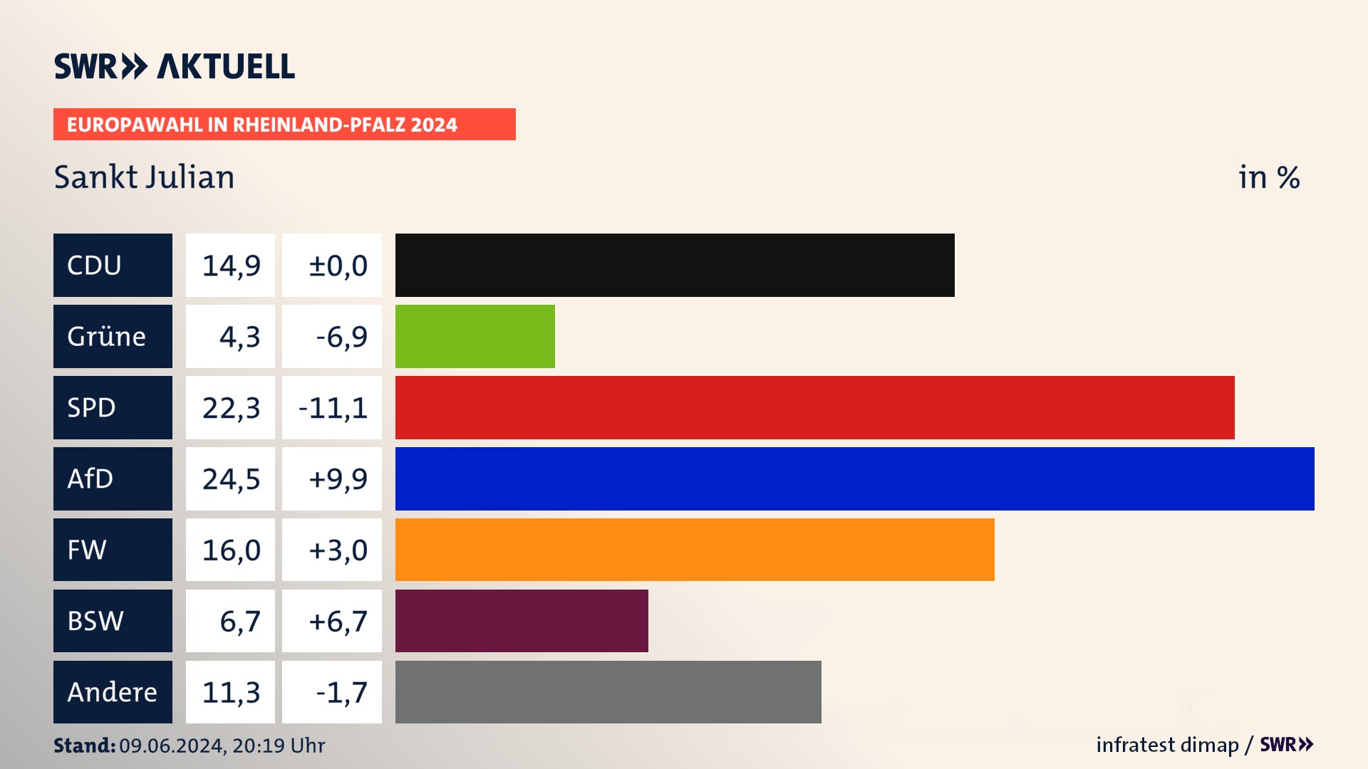 Europawahl 2024 Endergebnis Zweitstimme für Sankt Julian. In Sankt Julian erzielt die CDU 14,9 Prozent der gültigen  Stimmen. Die Grünen landen bei 4,3 Prozent. Die SPD erreicht 22,3 Prozent. Die AfD kommt auf 24,5 Prozent. Die Freien Wähler landen bei 16,0 Prozent. Die 2019 nicht angetretene Partei BSW bekommt 6,7 Prozent.