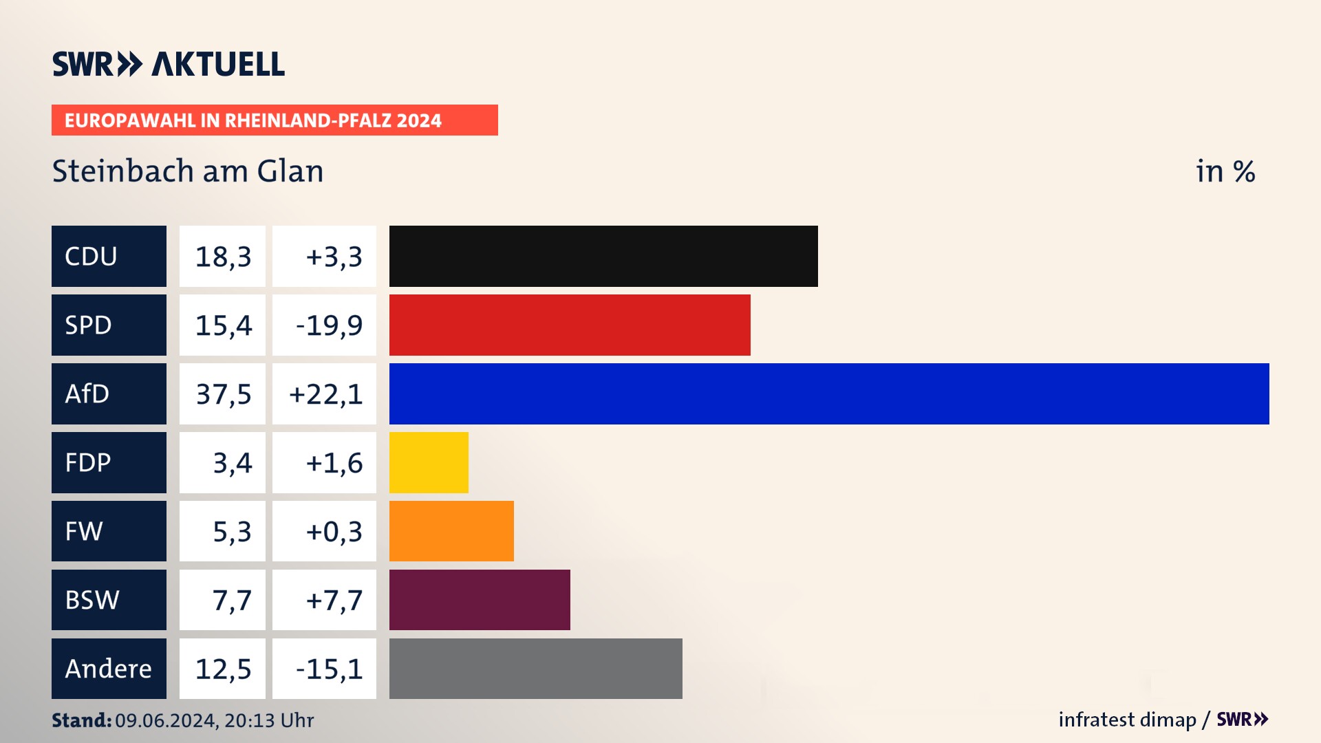 Europawahl 2024 Endergebnis Zweitstimme für Steinbach am Glan. In Steinbach am Glan erzielt die CDU 18,3 Prozent der gültigen  Stimmen. Die SPD landet bei 15,4 Prozent. Die AfD erreicht 37,5 Prozent. Die FDP kommt auf 3,4 Prozent. Die Freien Wähler landen bei 5,3 Prozent. Die 2019 nicht angetretene Partei BSW bekommt 7,7 Prozent.