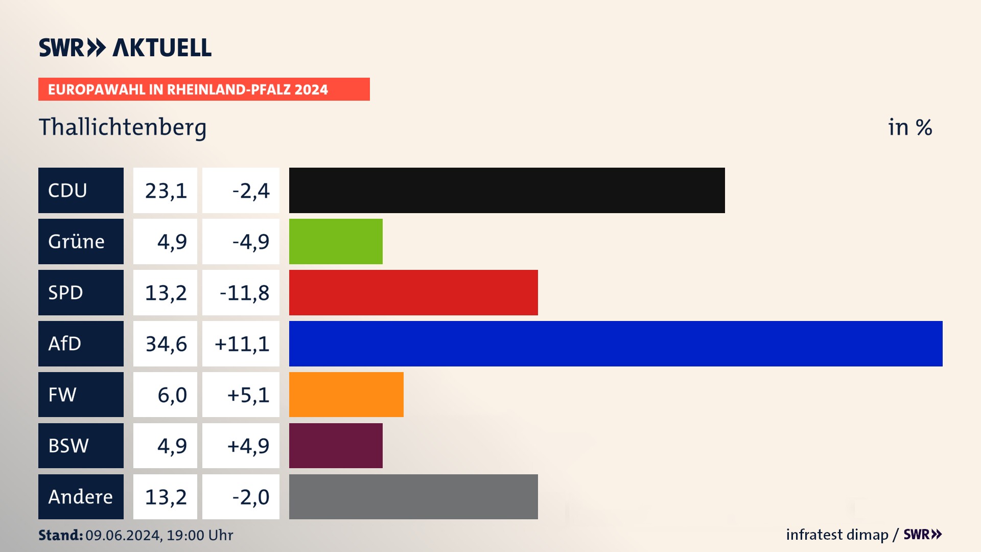Europawahl 2024 Endergebnis Zweitstimme für Thallichtenberg. In Thallichtenberg erzielt die CDU 23,1 Prozent der gültigen  Stimmen. Die Grünen landen bei 4,9 Prozent. Die SPD erreicht 13,2 Prozent. Die AfD kommt auf 34,6 Prozent. Die Freien Wähler landen bei 6,0 Prozent. Die 2019 nicht angetretene Partei BSW bekommt 4,9 Prozent.