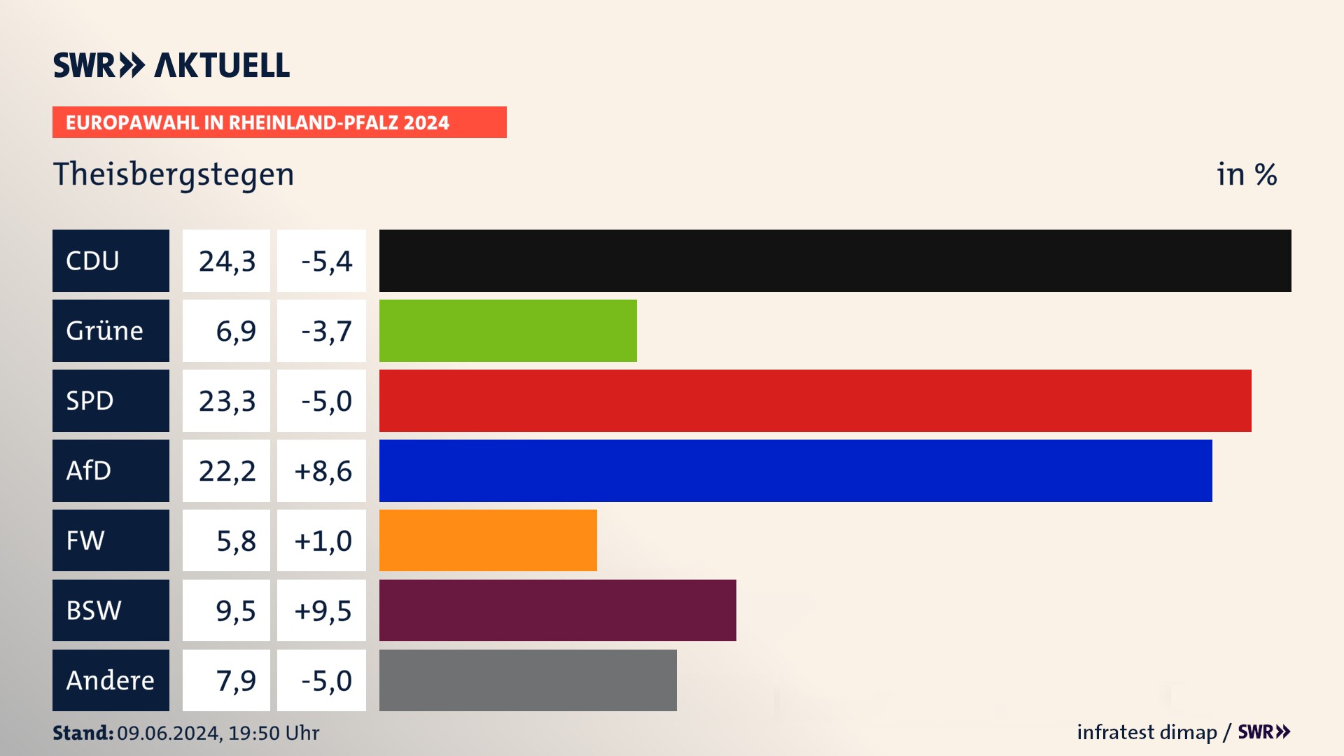 Europawahl 2024 Endergebnis Zweitstimme für Theisbergstegen. In Theisbergstegen erzielt die CDU 24,3 Prozent der gültigen  Stimmen. Die Grünen landen bei 6,9 Prozent. Die SPD erreicht 23,3 Prozent. Die AfD kommt auf 22,2 Prozent. Die Freien Wähler landen bei 5,8 Prozent. Die 2019 nicht angetretene Partei BSW bekommt 9,5 Prozent.