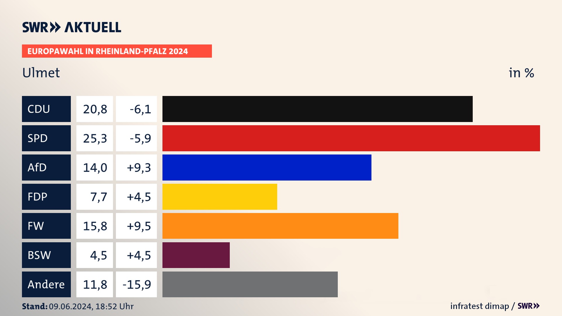 Europawahl 2024 Endergebnis Zweitstimme für Ulmet. In Ulmet erzielt die CDU 20,8 Prozent der gültigen  Stimmen. Die SPD landet bei 25,3 Prozent. Die AfD erreicht 14,0 Prozent. Die FDP kommt auf 7,7 Prozent. Die Freien Wähler landen bei 15,8 Prozent. Die 2019 nicht angetretene Partei BSW bekommt 4,5 Prozent.