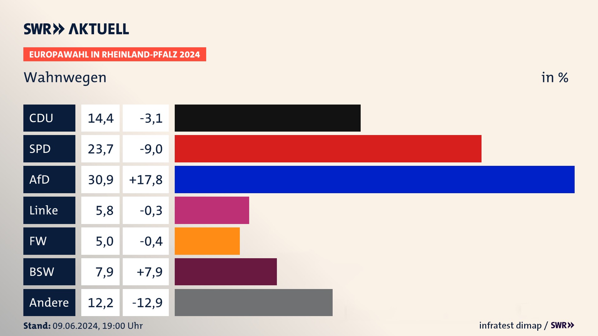 Europawahl 2024 Endergebnis Zweitstimme für Wahnwegen. In Wahnwegen erzielt die CDU 14,4 Prozent der gültigen  Stimmen. Die SPD landet bei 23,7 Prozent. Die AfD erreicht 30,9 Prozent. Die Linke kommt auf 5,8 Prozent. Die Freien Wähler landen bei 5,0 Prozent. Die 2019 nicht angetretene Partei BSW bekommt 7,9 Prozent.