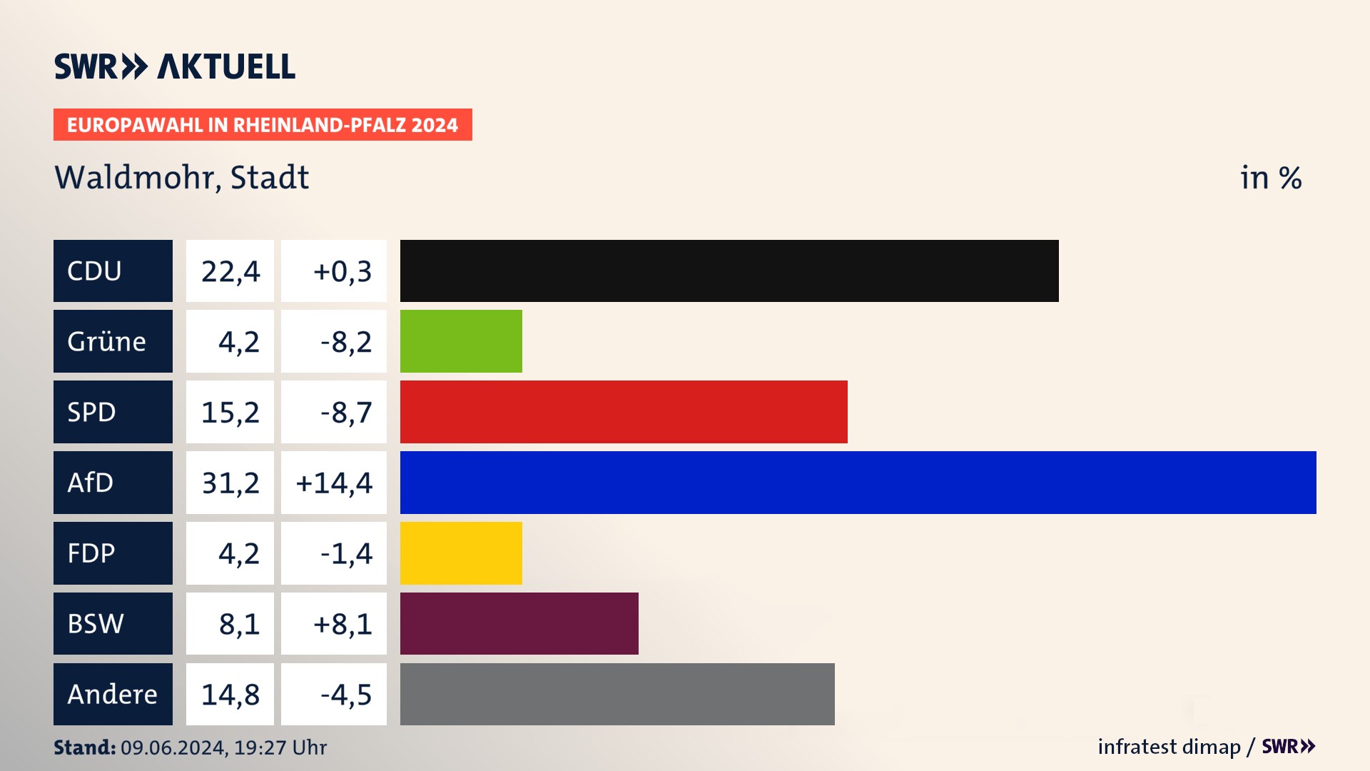 Europawahl 2024 Endergebnis Zweitstimme für Waldmohr, Stadt. In Waldmohr, Stadt erzielt die CDU 22,4 Prozent der gültigen  Stimmen. Die Grünen landen bei 4,2 Prozent. Die SPD erreicht 15,2 Prozent. Die AfD kommt auf 31,2 Prozent. Die FDP landet bei 4,2 Prozent. Die 2019 nicht angetretene Partei BSW bekommt 8,1 Prozent.