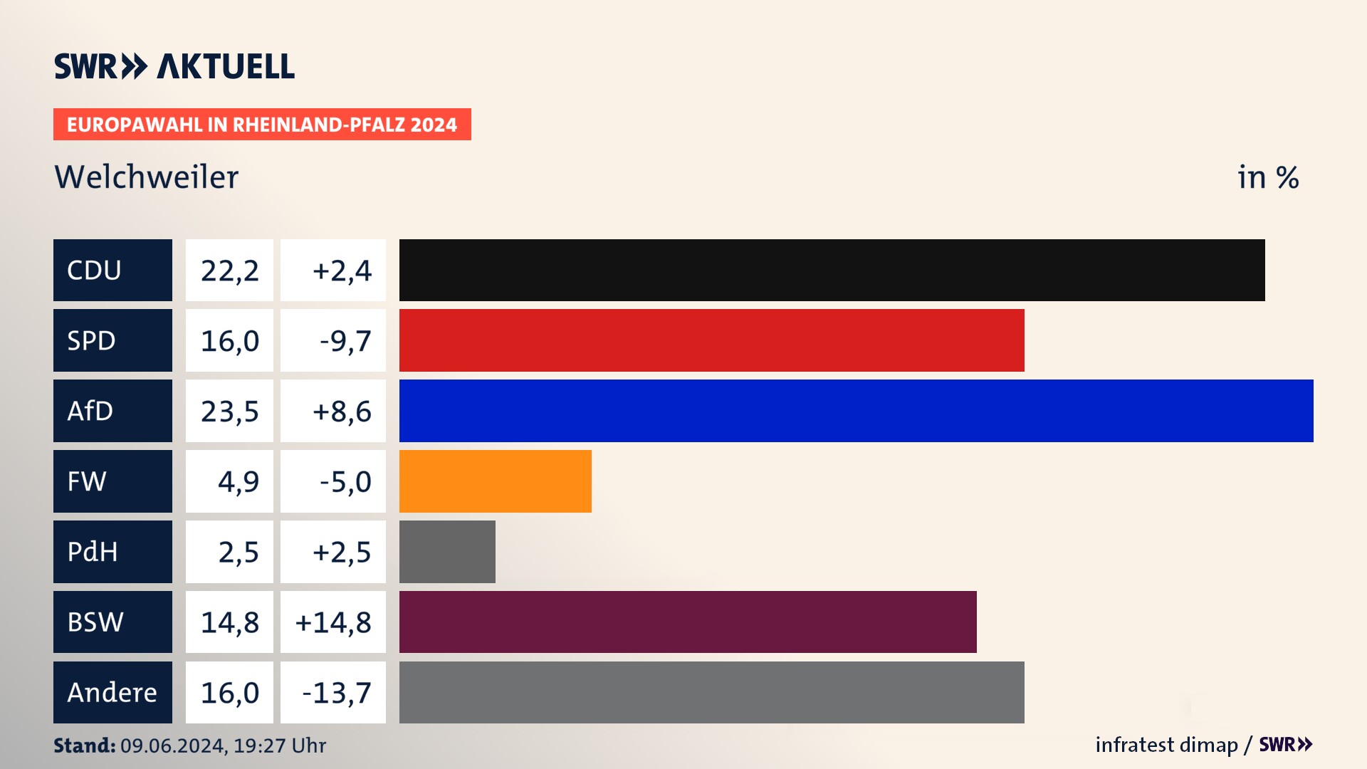 Europawahl 2024 Endergebnis Zweitstimme für Welchweiler. In Welchweiler erzielt die CDU 22,2 Prozent der gültigen  Stimmen. Die SPD landet bei 16,0 Prozent. Die AfD erreicht 23,5 Prozent. Die Freien Wähler kommen auf 4,9 Prozent. Die PdH landet bei 2,5 Prozent. Die 2019 nicht angetretene Partei BSW bekommt 14,8 Prozent.