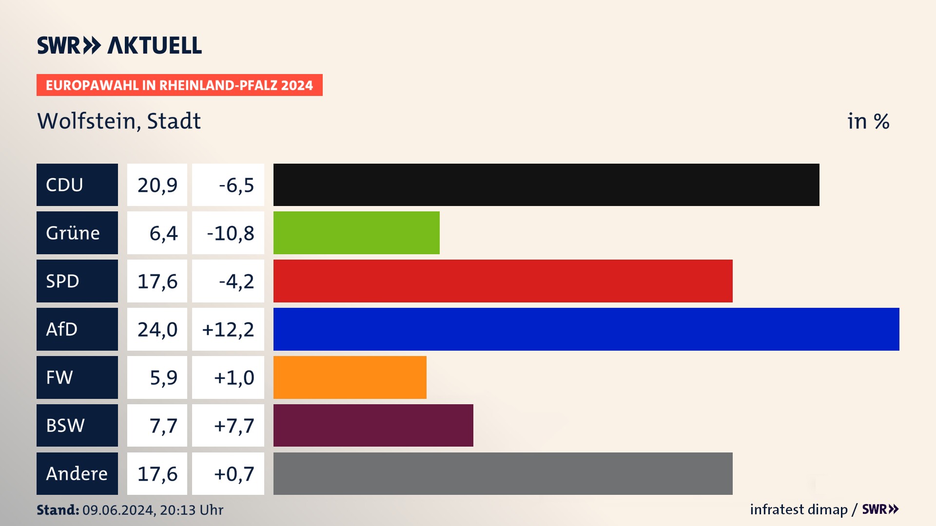 Europawahl 2024 Endergebnis Zweitstimme für Wolfstein, Stadt. In Wolfstein, Stadt erzielt die CDU 20,9 Prozent der gültigen  Stimmen. Die Grünen landen bei 6,4 Prozent. Die SPD erreicht 17,6 Prozent. Die AfD kommt auf 24,0 Prozent. Die Freien Wähler landen bei 5,9 Prozent. Die 2019 nicht angetretene Partei BSW bekommt 7,7 Prozent.