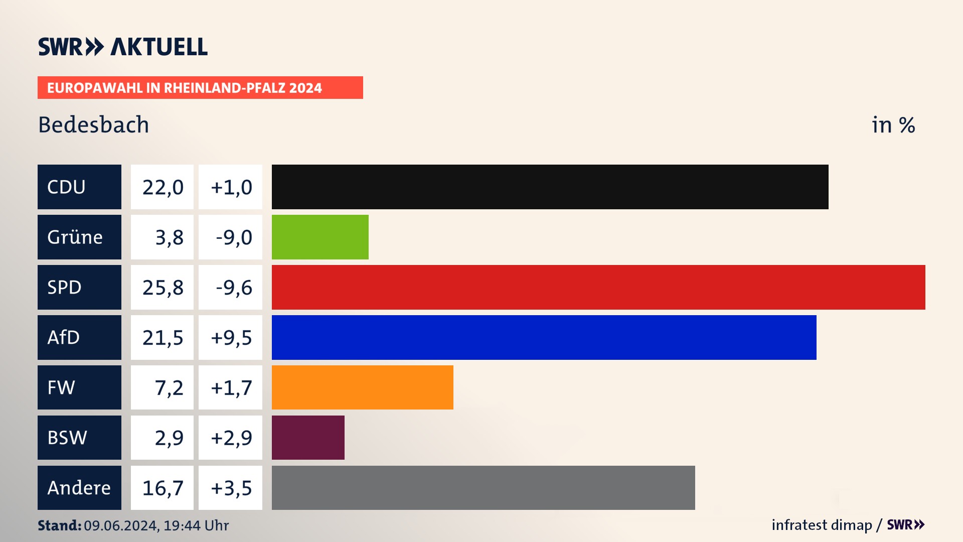 Europawahl 2024 Endergebnis Zweitstimme für Bedesbach. In Bedesbach erzielt die CDU 22,0 Prozent der gültigen  Stimmen. Die Grünen landen bei 3,8 Prozent. Die SPD erreicht 25,8 Prozent. Die AfD kommt auf 21,5 Prozent. Die Freien Wähler landen bei 7,2 Prozent. Die 2019 nicht angetretene Partei BSW bekommt 2,9 Prozent.