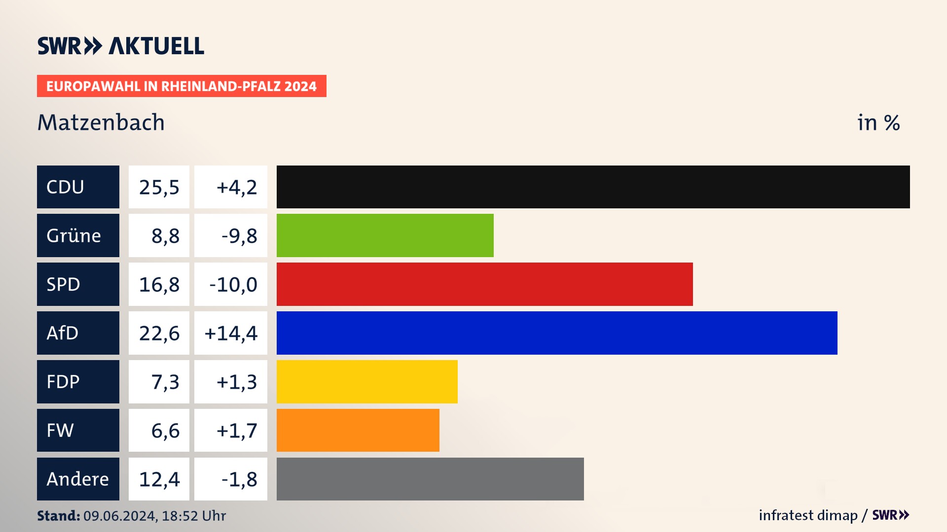 Europawahl 2024 Endergebnis Zweitstimme für Matzenbach. In Matzenbach erzielt die CDU 25,5 Prozent der gültigen  Stimmen. Die Grünen landen bei 8,8 Prozent. Die SPD erreicht 16,8 Prozent. Die AfD kommt auf 22,6 Prozent. Die FDP landet bei 7,3 Prozent. Die Freien Wähler erreichen 6,6 Prozent.