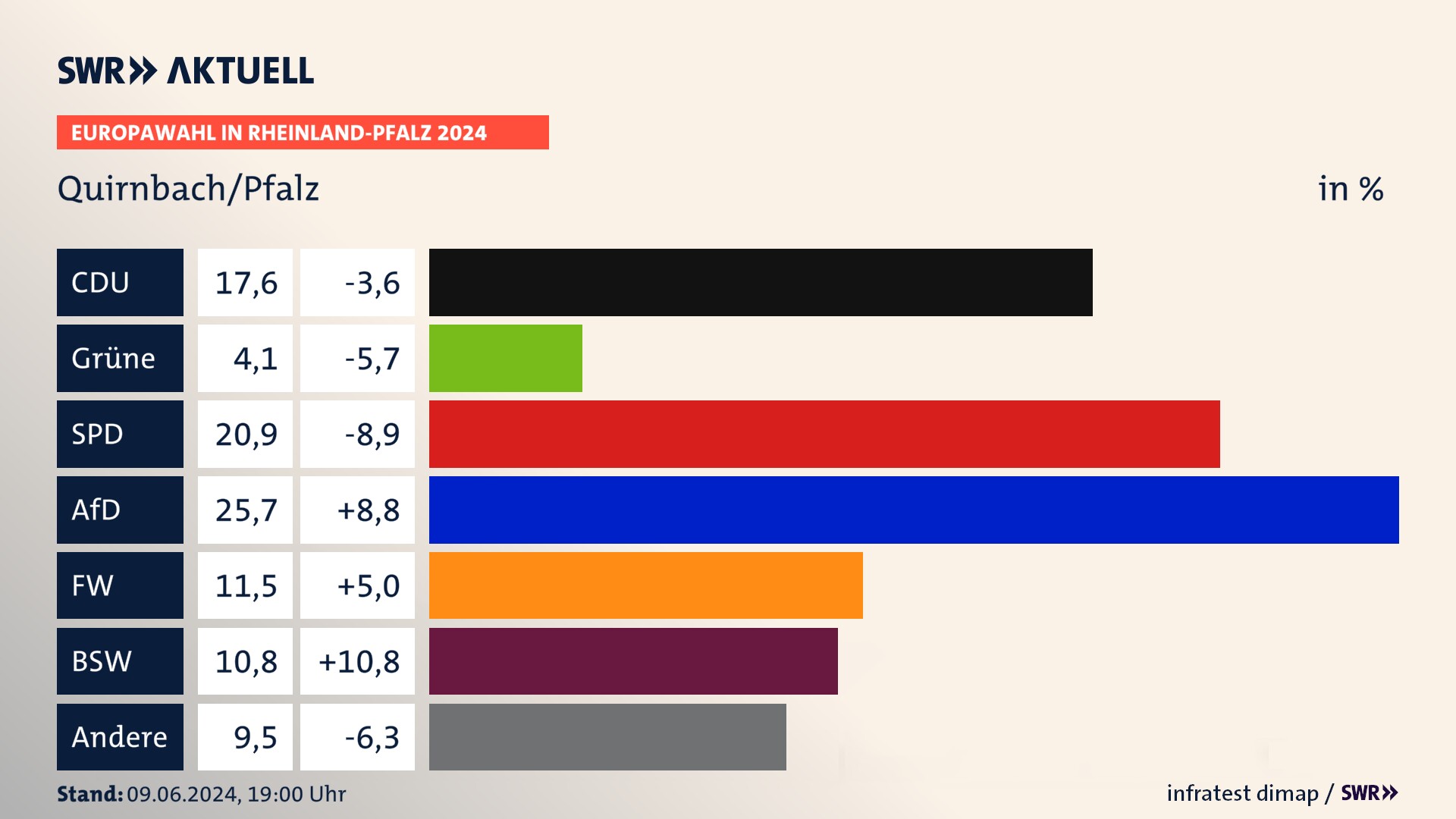 Europawahl 2024 Endergebnis Zweitstimme für Quirnbach/Pfalz. In Quirnbach/Pfalz erzielt die CDU 17,6 Prozent der gültigen  Stimmen. Die Grünen landen bei 4,1 Prozent. Die SPD erreicht 20,9 Prozent. Die AfD kommt auf 25,7 Prozent. Die Freien Wähler landen bei 11,5 Prozent. Die 2019 nicht angetretene Partei BSW bekommt 10,8 Prozent.