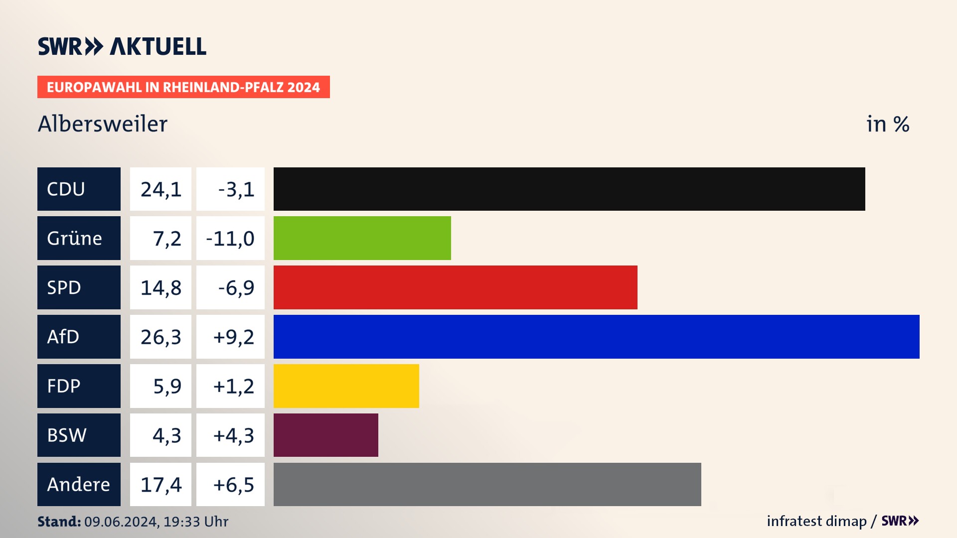 Europawahl 2024 Endergebnis Zweitstimme für Albersweiler. In Albersweiler erzielt die CDU 24,1 Prozent der gültigen  Stimmen. Die Grünen landen bei 7,2 Prozent. Die SPD erreicht 14,8 Prozent. Die AfD kommt auf 26,3 Prozent. Die FDP landet bei 5,9 Prozent. Die 2019 nicht angetretene Partei BSW bekommt 4,3 Prozent.
