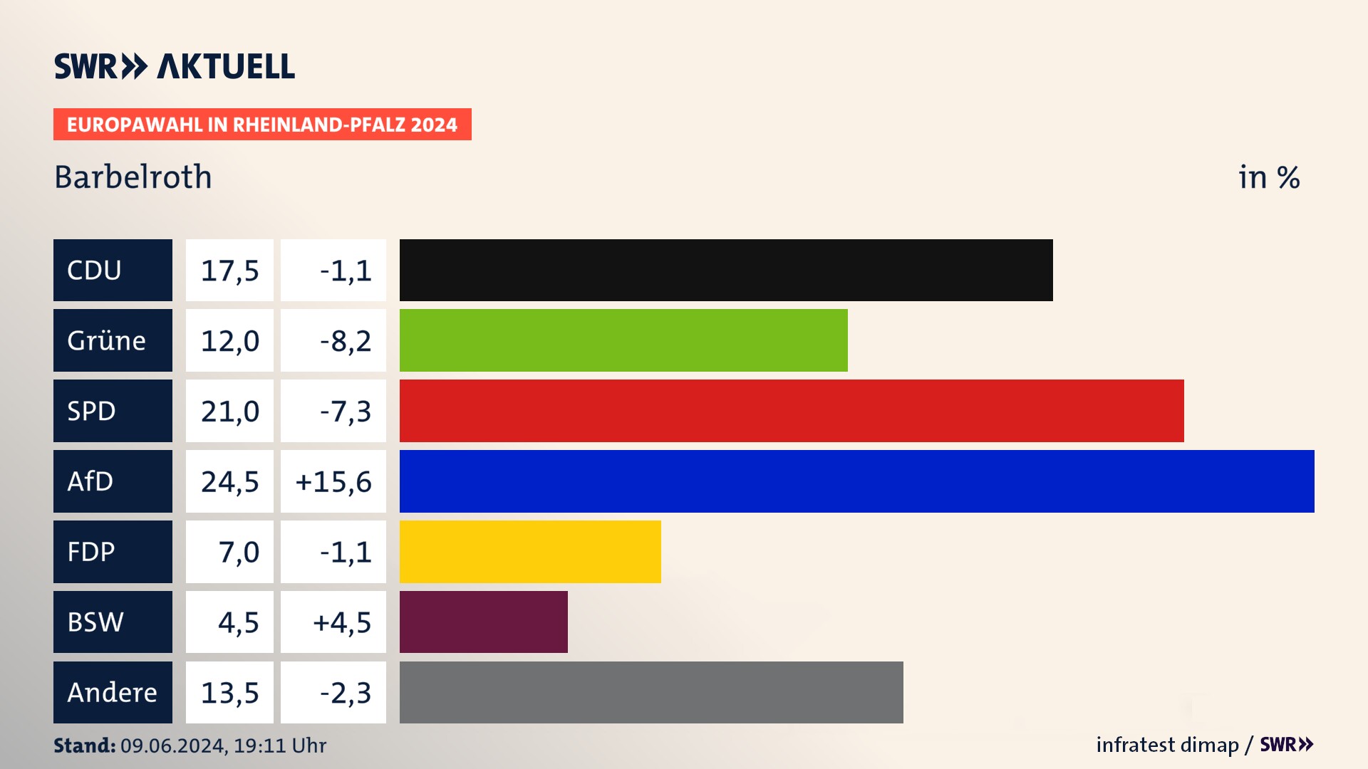 Europawahl 2024 Endergebnis Zweitstimme für Barbelroth. In Barbelroth erzielt die CDU 17,5 Prozent der gültigen  Stimmen. Die Grünen landen bei 12,0 Prozent. Die SPD erreicht 21,0 Prozent. Die AfD kommt auf 24,5 Prozent. Die FDP landet bei 7,0 Prozent. Die 2019 nicht angetretene Partei BSW bekommt 4,5 Prozent.