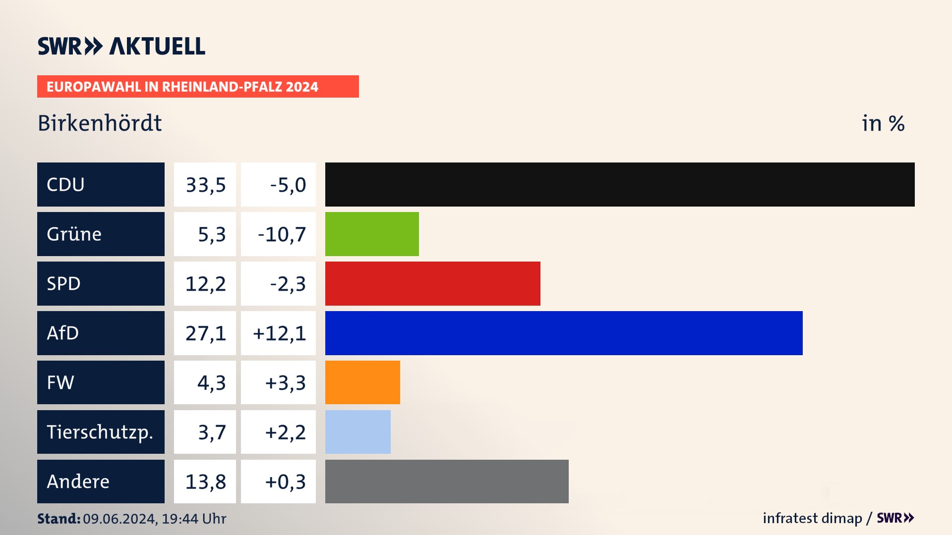 Europawahl 2024 Endergebnis Zweitstimme für Birkenhördt. In Birkenhördt erzielt die CDU 33,5 Prozent der gültigen  Stimmen. Die Grünen landen bei 5,3 Prozent. Die SPD erreicht 12,2 Prozent. Die AfD kommt auf 27,1 Prozent. Die Freien Wähler landen bei 4,3 Prozent. Die Tierschutzpartei erreicht 3,7 Prozent.