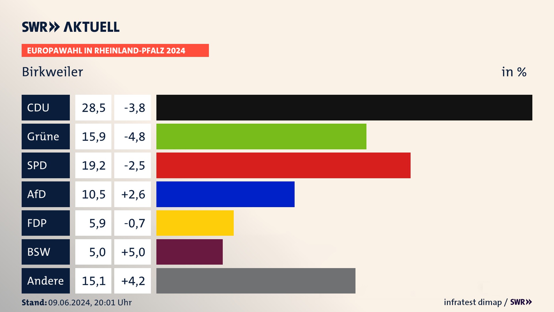 Europawahl 2024 Endergebnis Zweitstimme für Birkweiler. In Birkweiler erzielt die CDU 28,5 Prozent der gültigen  Stimmen. Die Grünen landen bei 15,9 Prozent. Die SPD erreicht 19,2 Prozent. Die AfD kommt auf 10,5 Prozent. Die FDP landet bei 5,9 Prozent. Die 2019 nicht angetretene Partei BSW bekommt 5,0 Prozent.